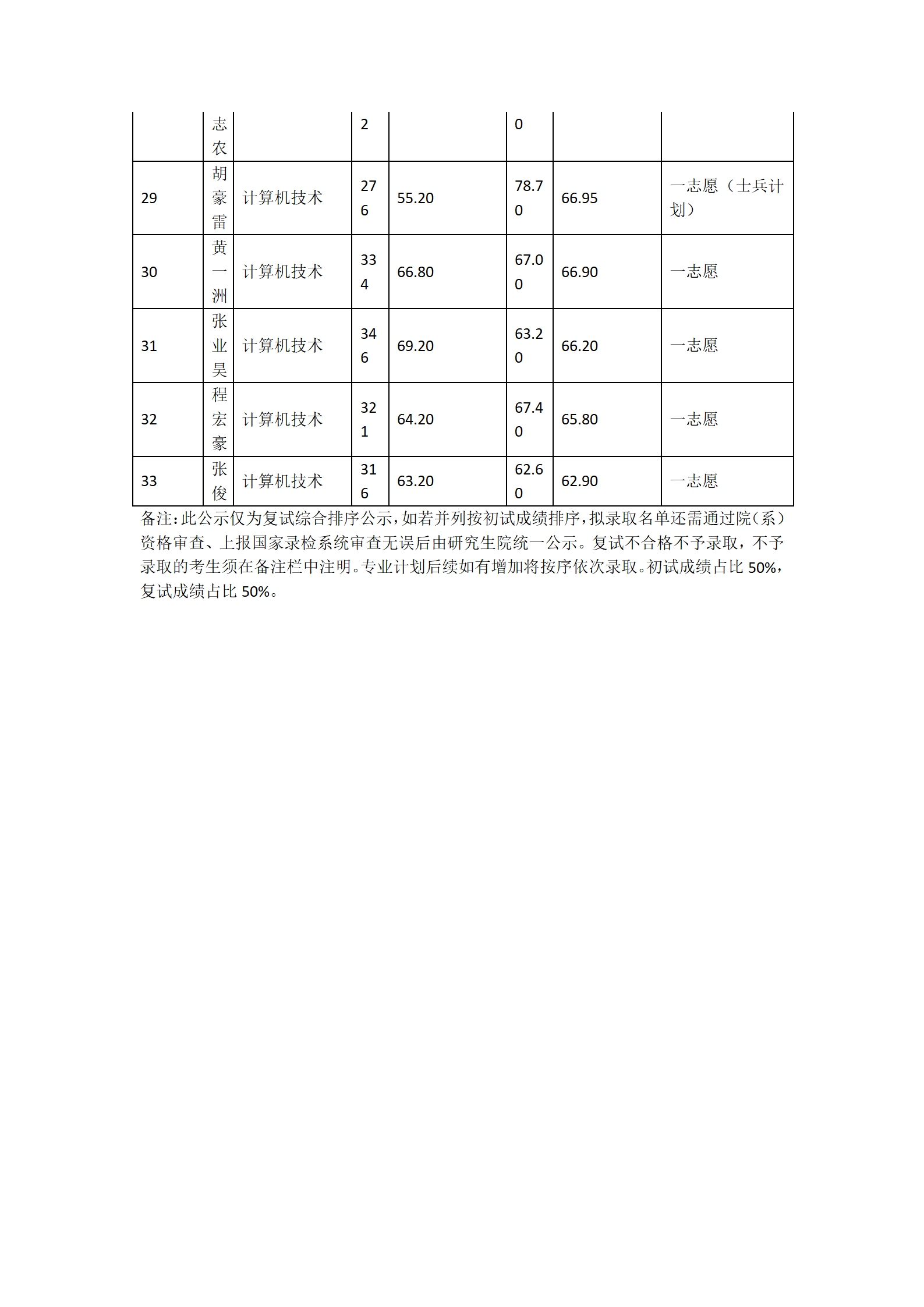 郑州大学河南先进技术研究院2023年硕士研究生复试结果综合排序表（二）_05.png