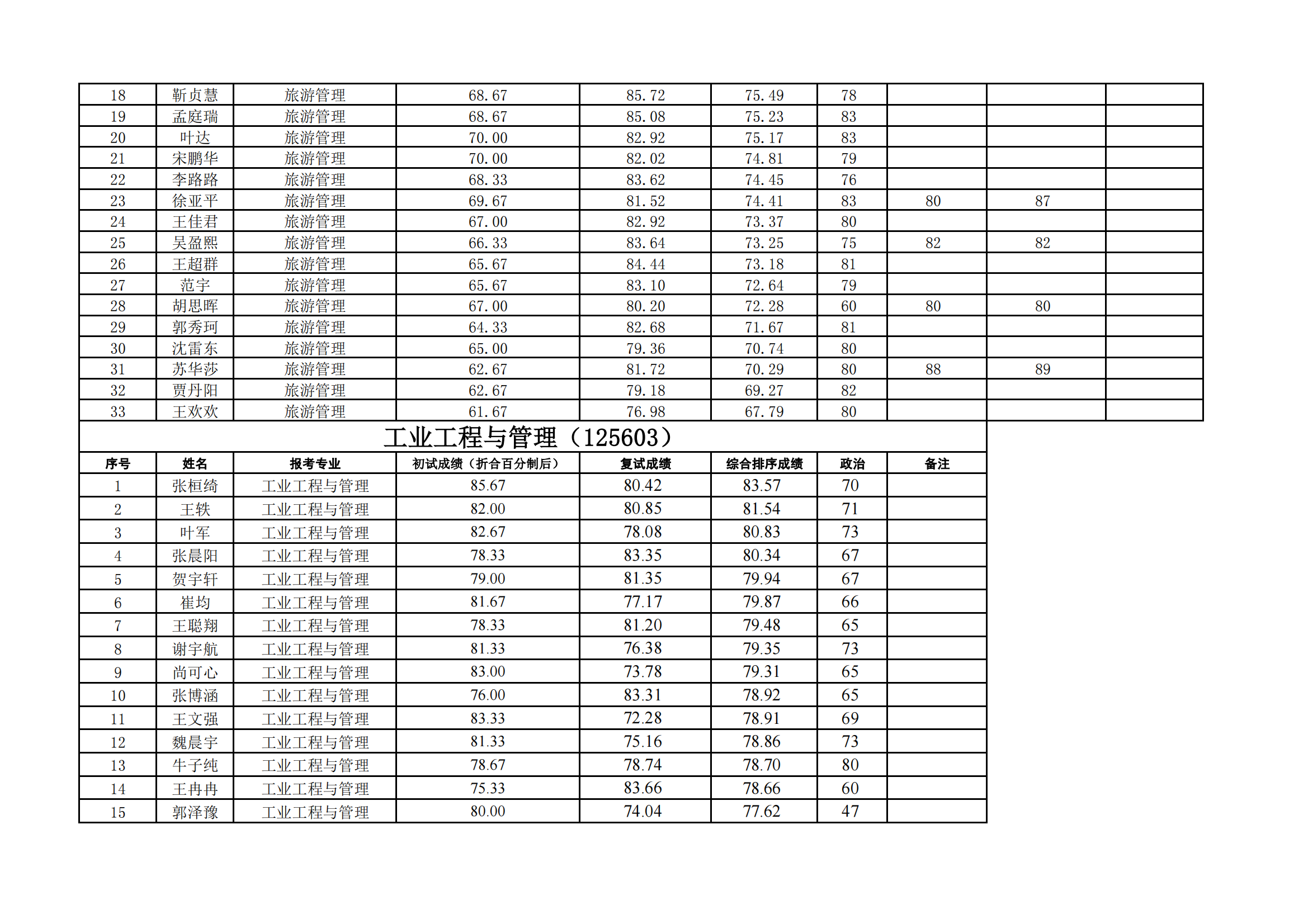 郑州大学管理学院2023年硕士研究生复试结果综合排序公示表_03.png