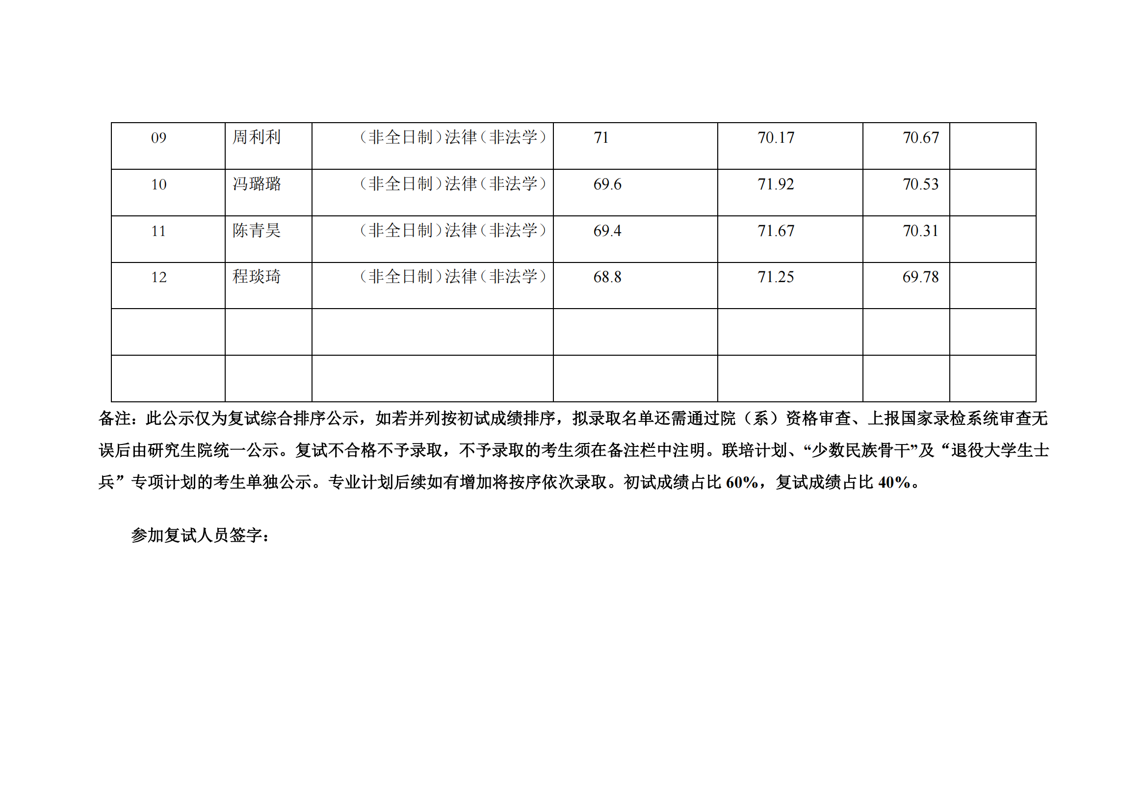 郑州大学2022年硕士研究生复试结果综合排序公示表（非法本法硕非全日制）_01.png