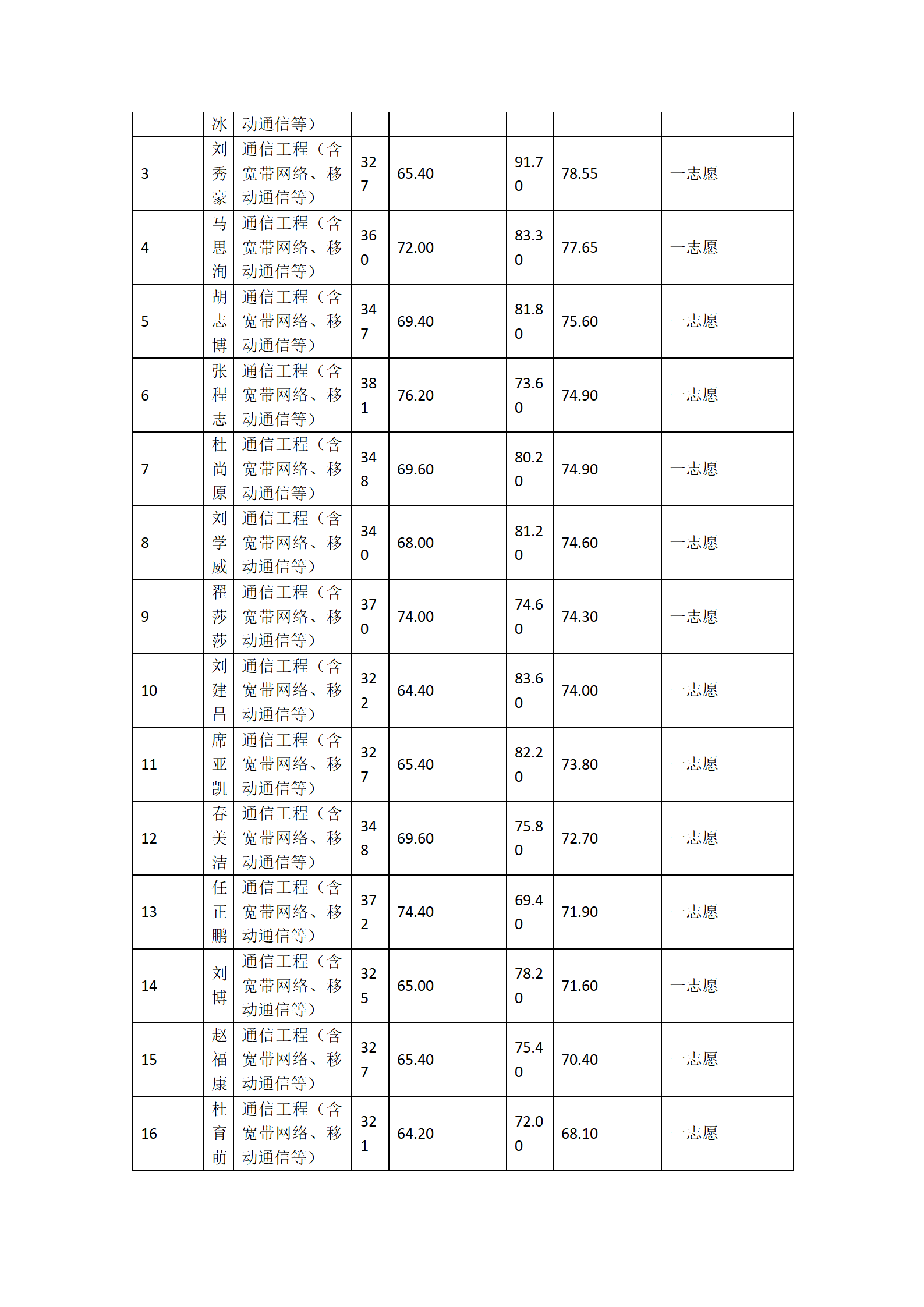 郑州大学河南先进技术研究院2023年硕士研究生复试结果综合排序表（二）_02.png