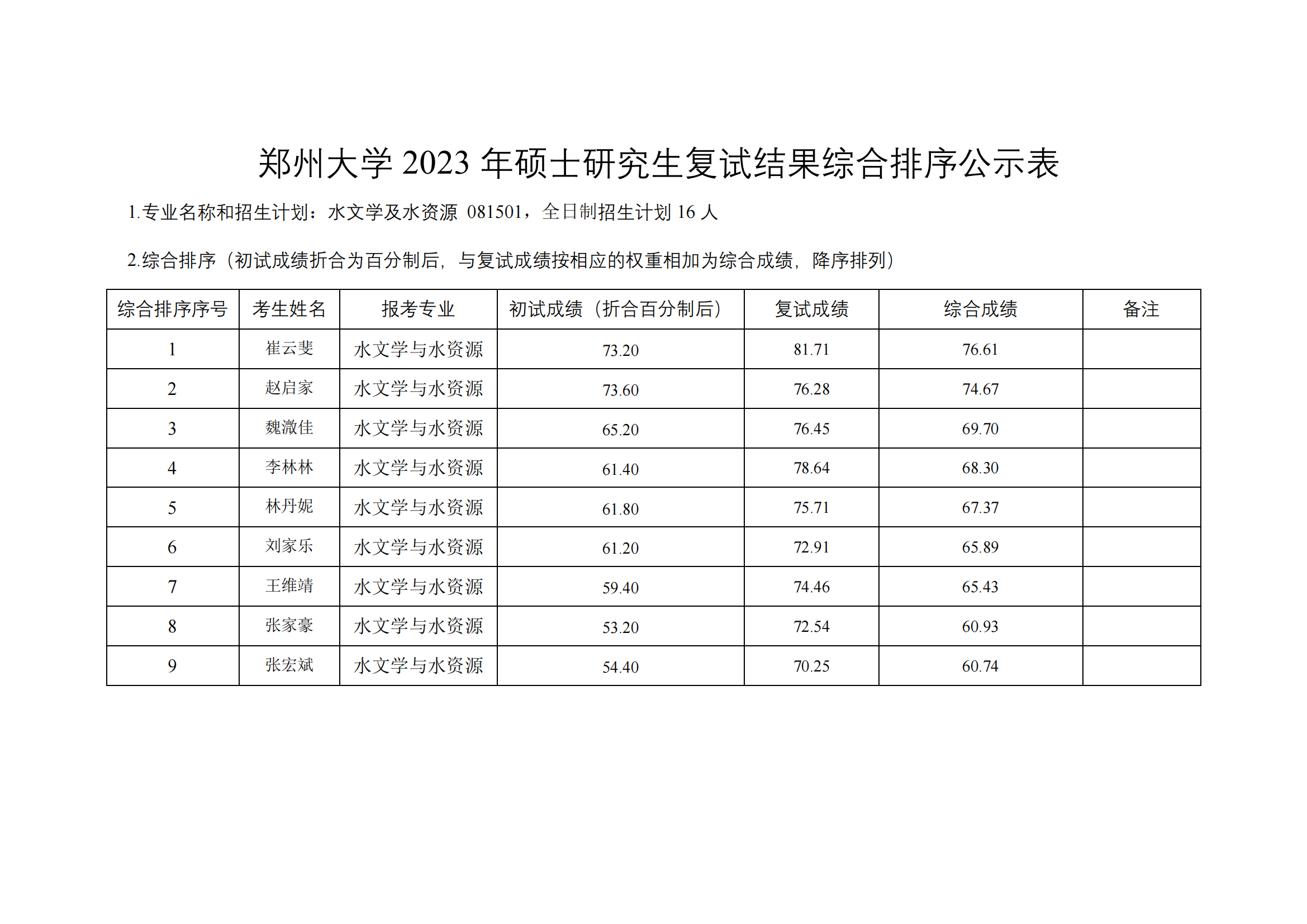 郑州大学水利与土木工程学院（原水利科学与工程学院专业方向）－2023年一志愿硕士研究生复试结果综合排序公示表-20230402(2)_03.png