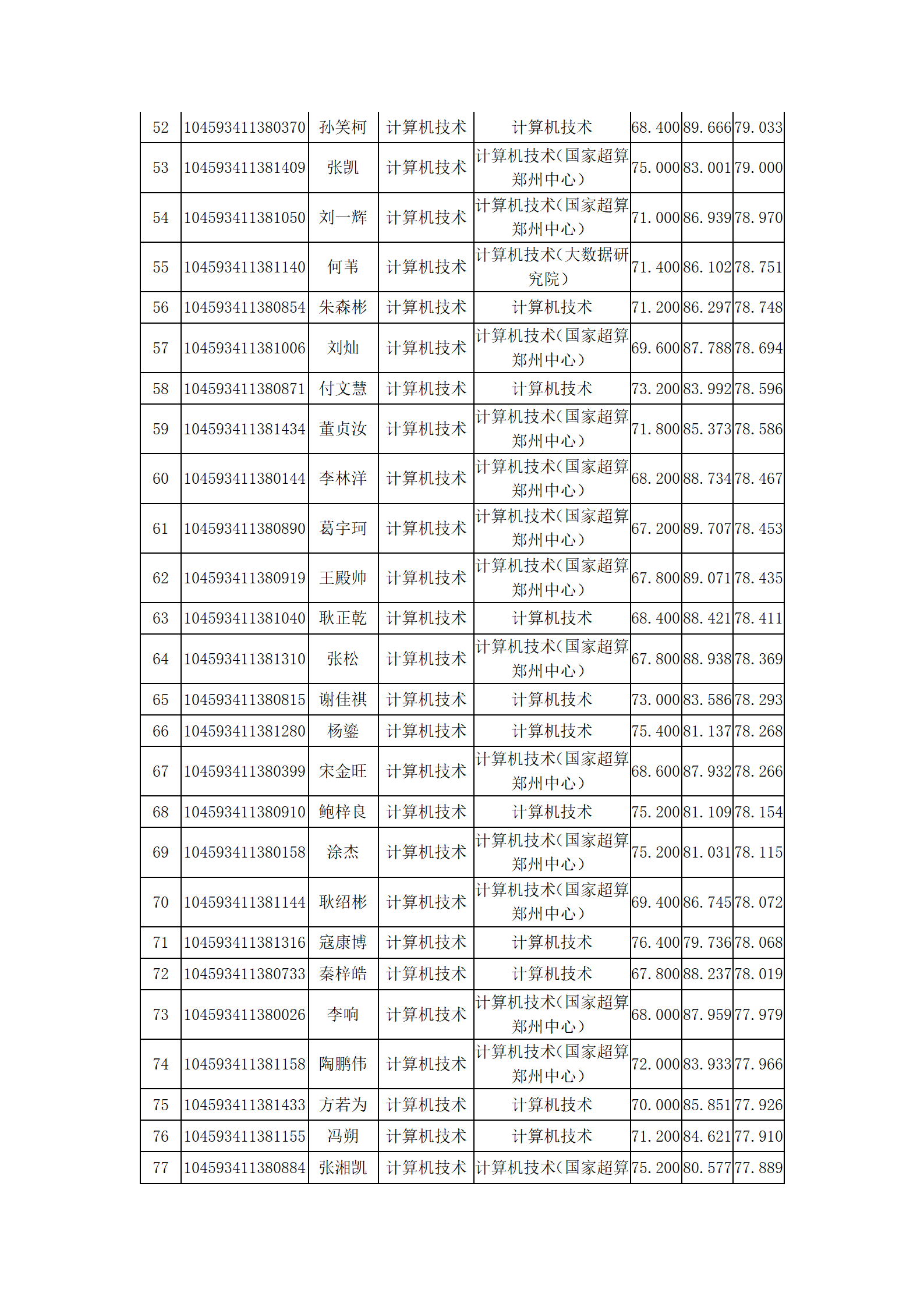 计算机与人工智能学院2023年硕士研究生复试结果综合排序公示_06.png