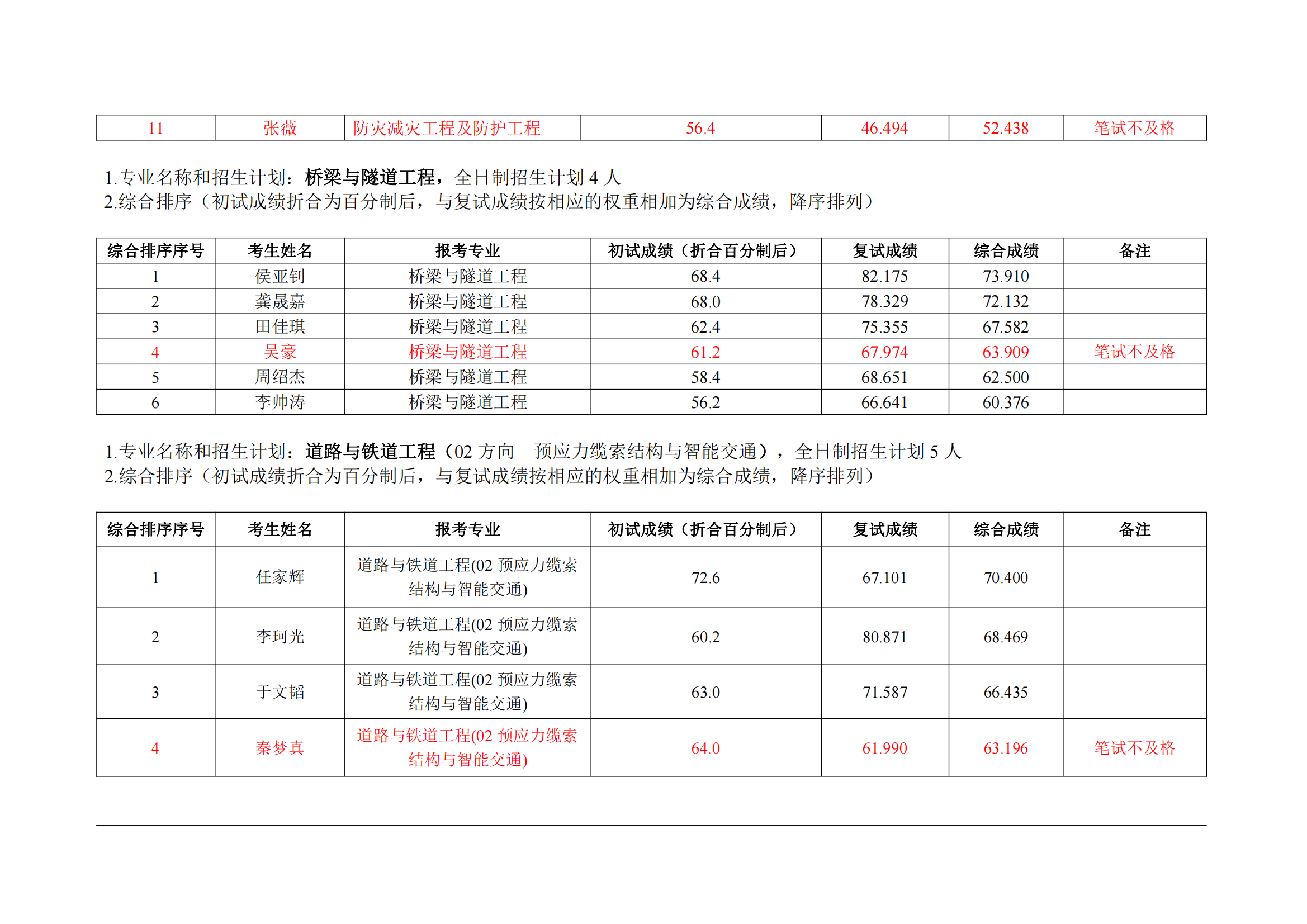 2023年水利与土木工程学院（原土木工程学院）一志愿硕士研究生复试结果综合排序公示表20230404_02.png