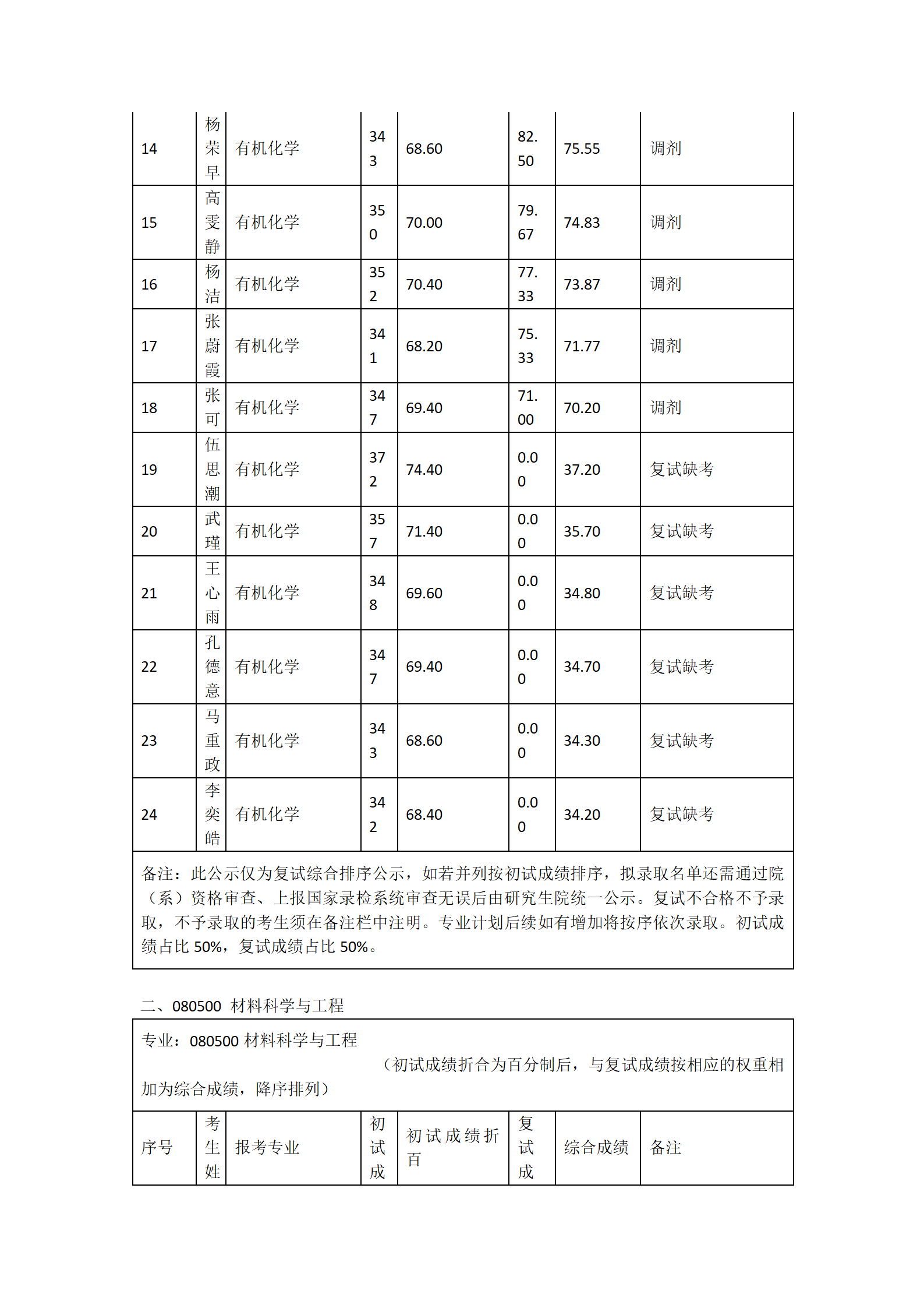 郑州大学河南先进技术研究院2023年硕士研究生复试结果综合排序表(三)_02.png