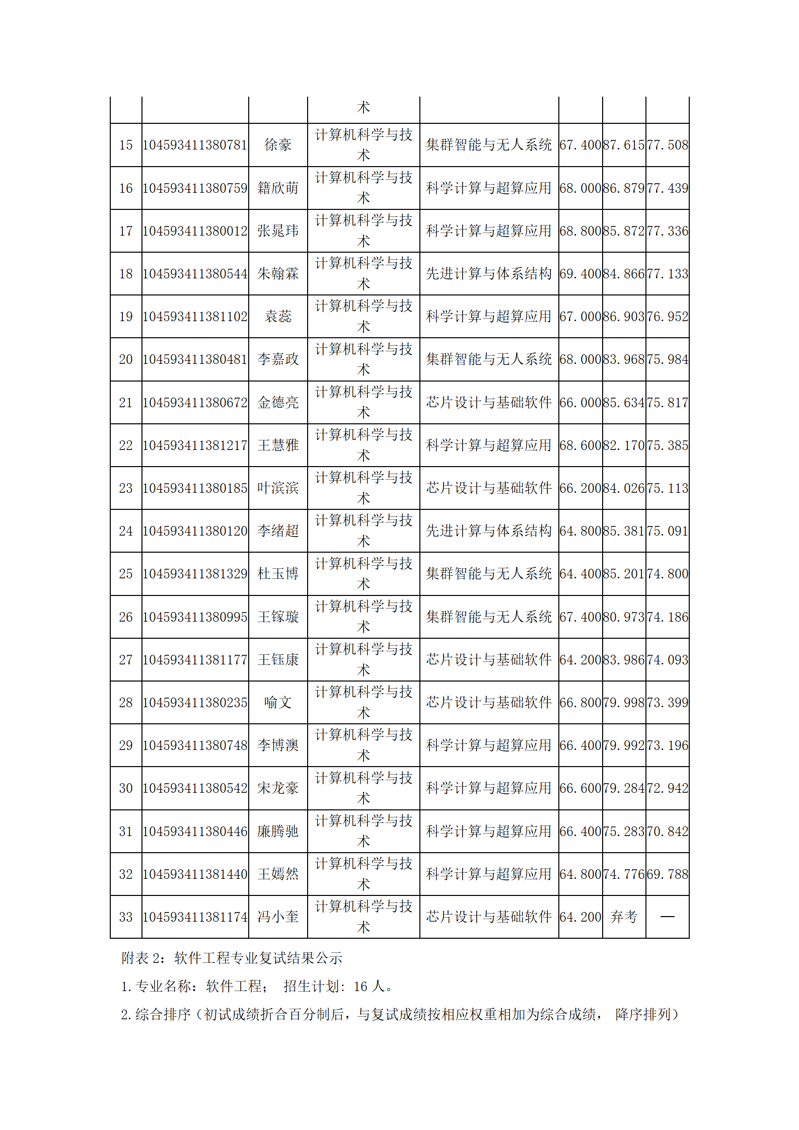 计算机与人工智能学院2023年硕士研究生复试结果综合排序公示_02.png