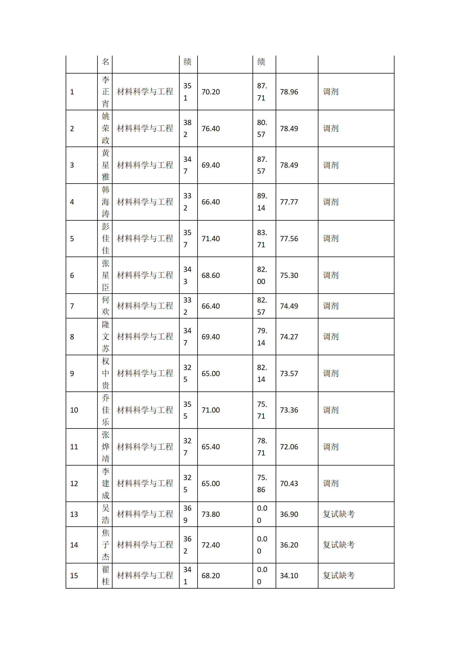 郑州大学河南先进技术研究院2023年硕士研究生复试结果综合排序表(三)_03.png