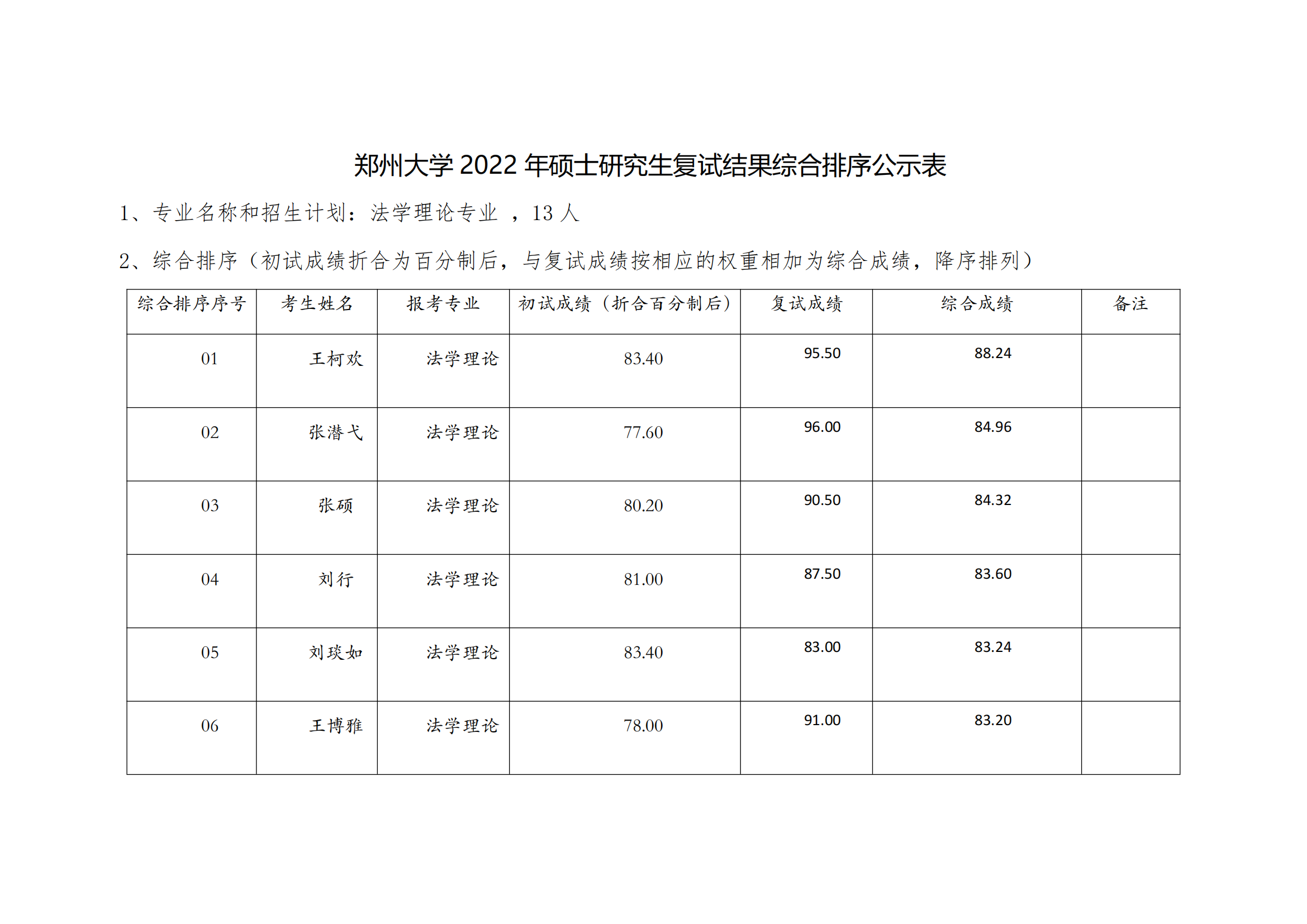 郑州大学2022年硕士研究生复试结果综合排序公示表【法学理论】_00.png