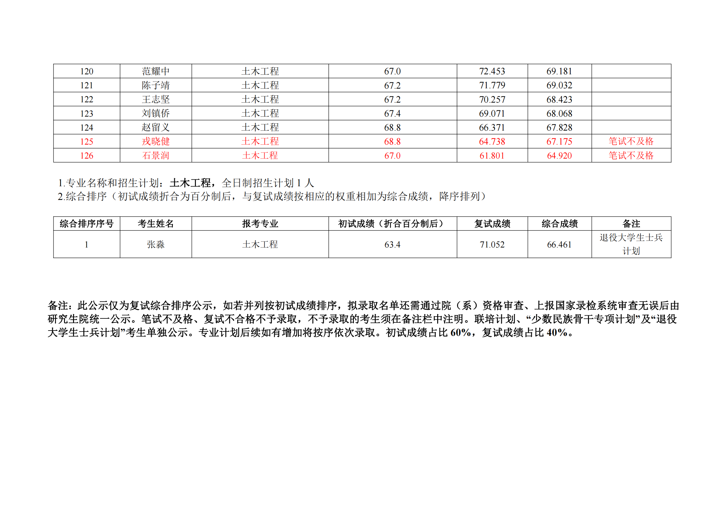 2023年水利与土木工程学院（原土木工程学院）一志愿硕士研究生复试结果综合排序公示表20230404_08.png