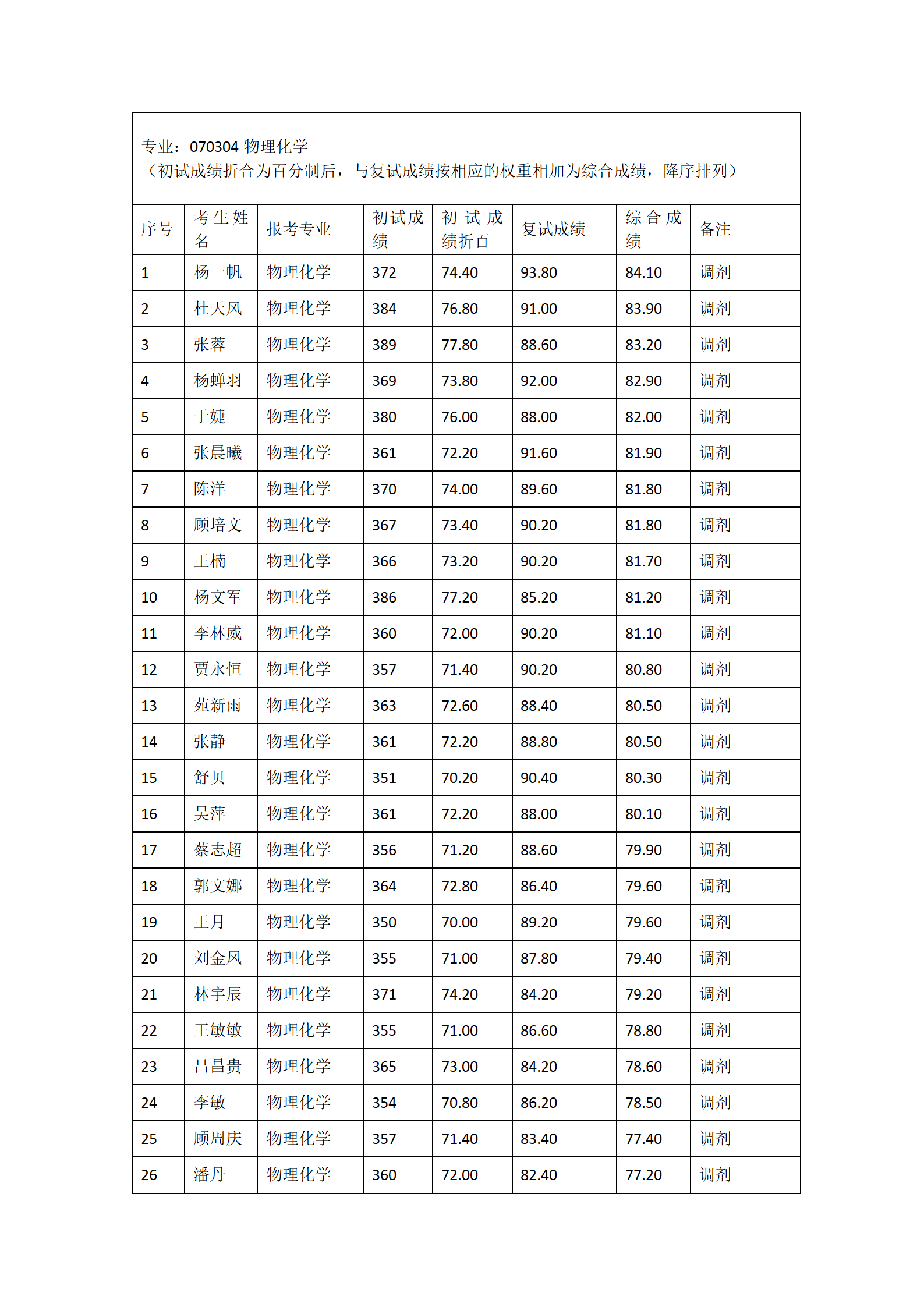 郑州大学河南先进技术研究院2023年硕士研究生复试结果综合排序表（六）_01.png