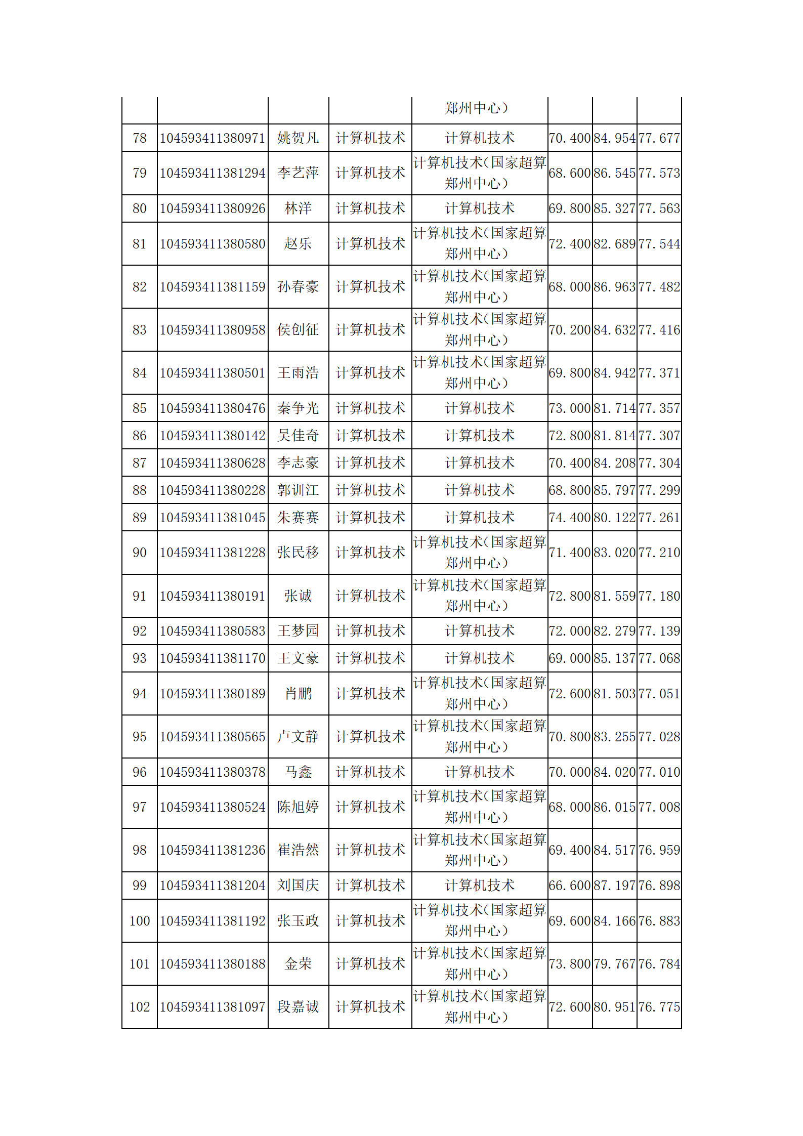 计算机与人工智能学院2023年硕士研究生复试结果综合排序公示_07.png