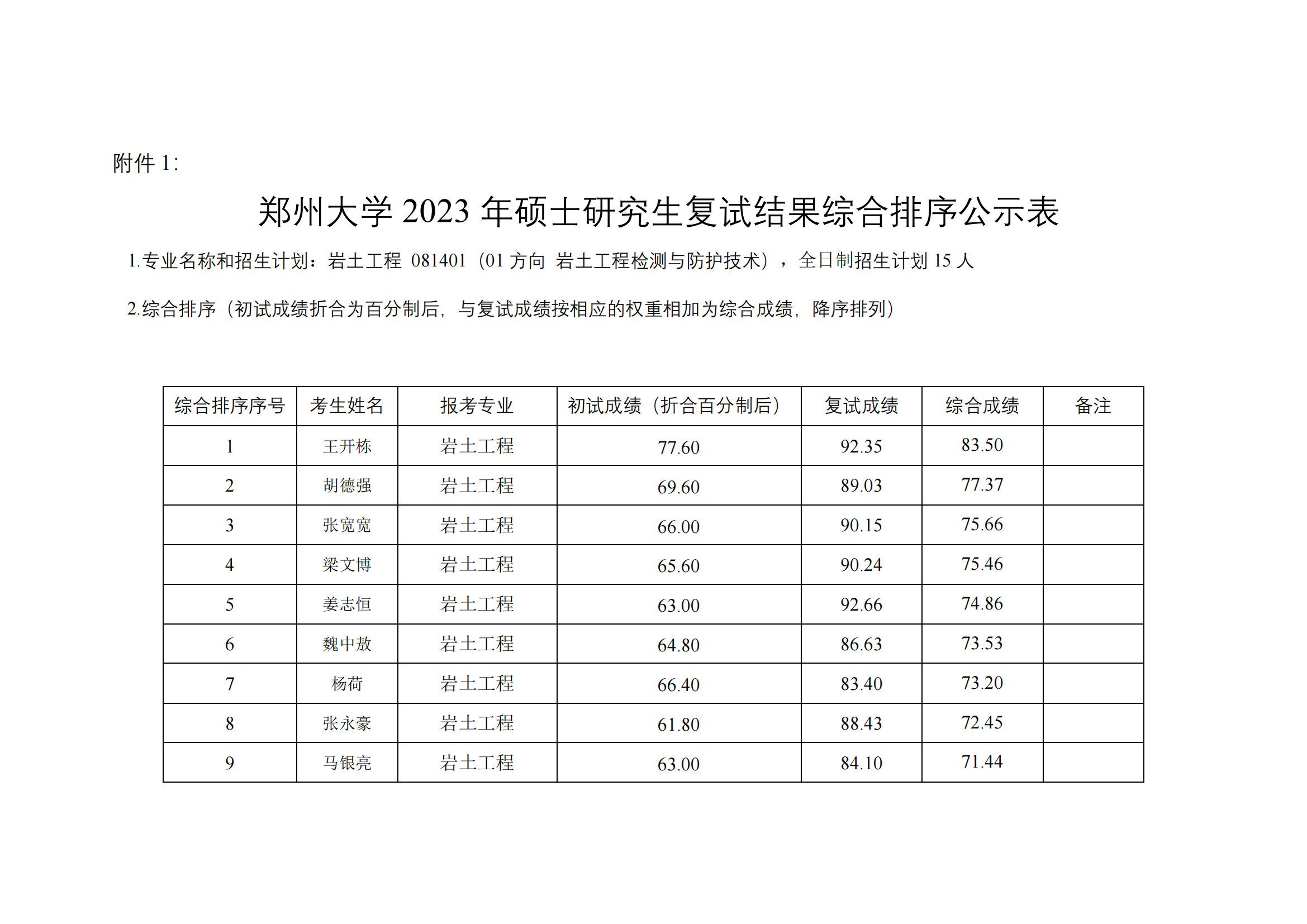 郑州大学水利与土木工程学院（原水利科学与工程学院专业方向）－2023年一志愿硕士研究生复试结果综合排序公示表-20230402(2)_00.png