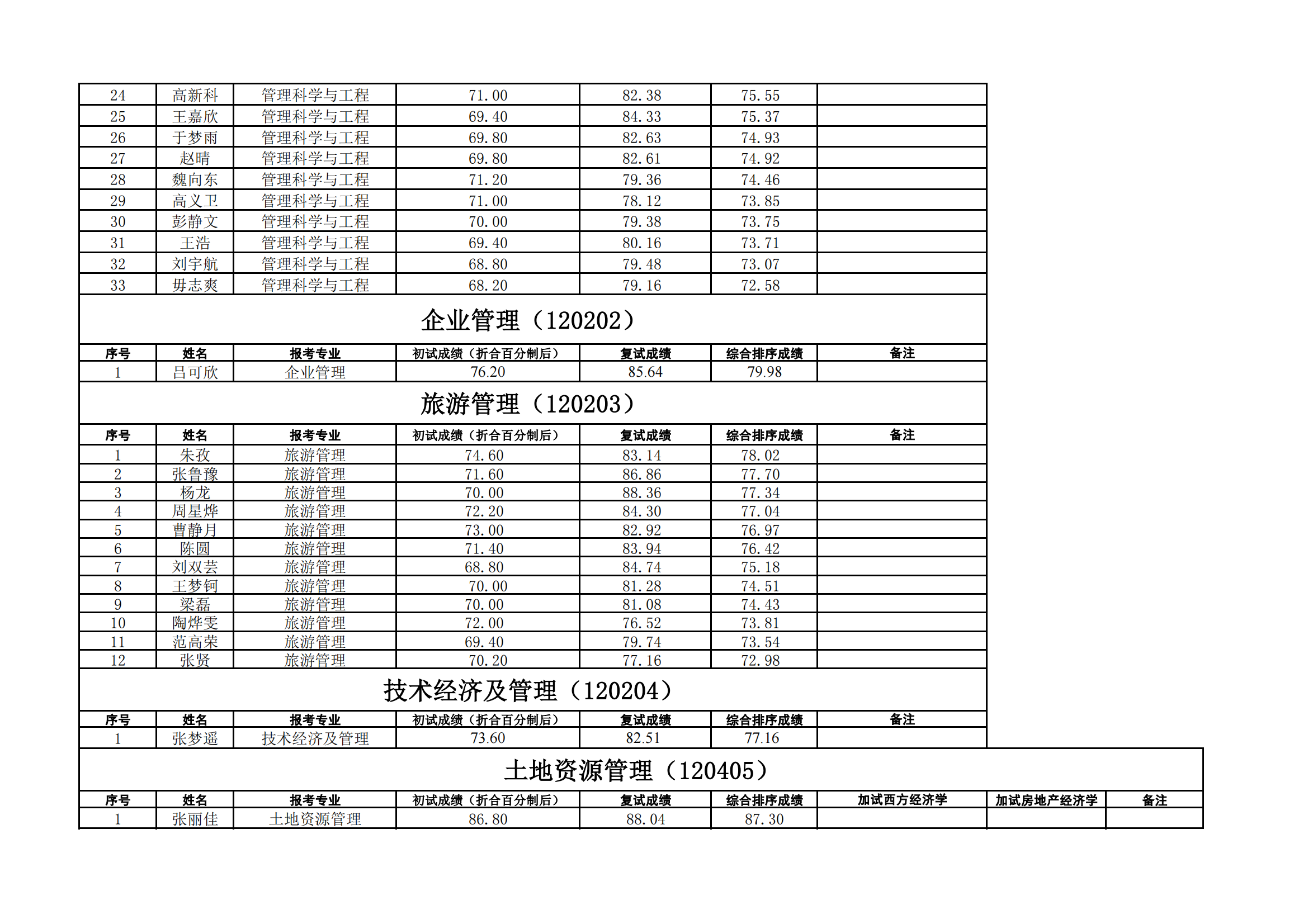 郑州大学管理学院2023年硕士研究生复试结果综合排序公示表_01.png