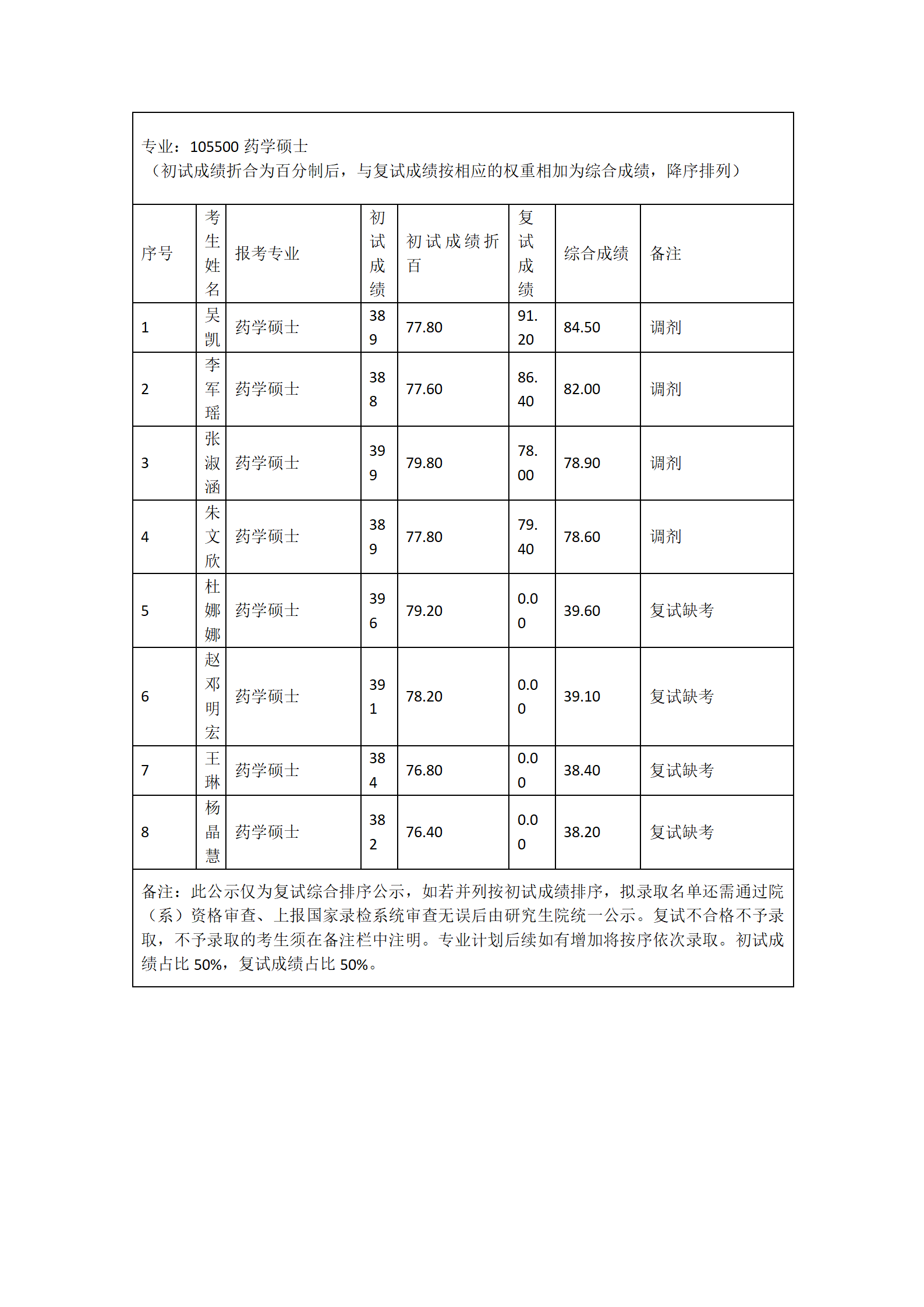 郑州大学河南先进技术研究院2023年硕士研究生复试结果综合排序表(四)_03.png