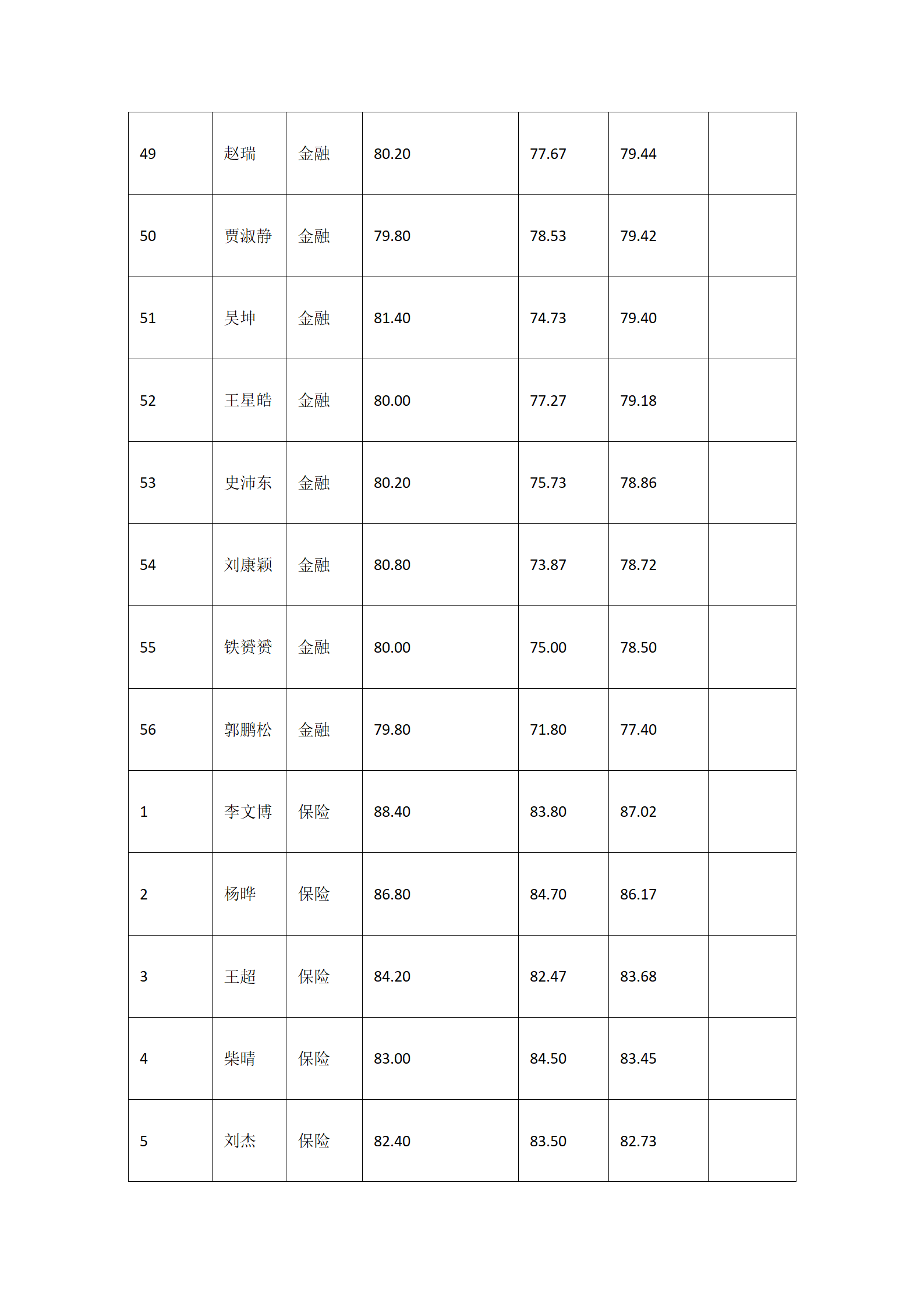 郑州大学商学院2022年金融硕士保险硕士复试结果综合排序公示_05.png