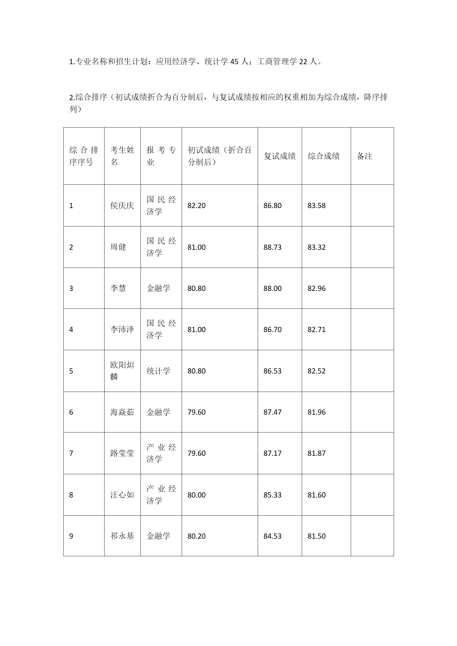 郑州大学商学院2022年学术型硕士研究生复试结果综合排序公示_01.png