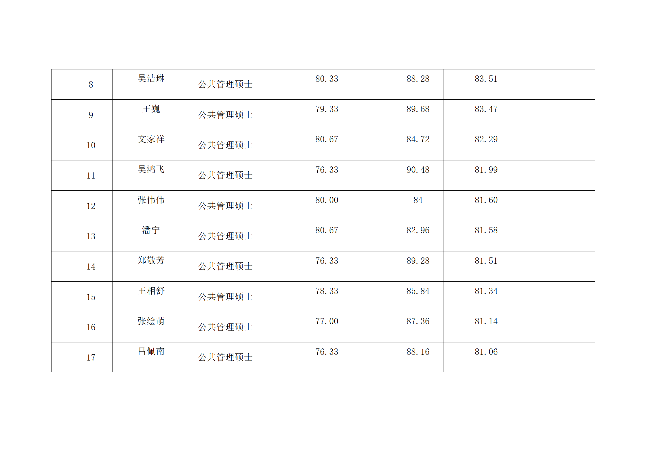 郑州大学2022年硕士研究生复试结果综合排序公示表-MPA_02.png