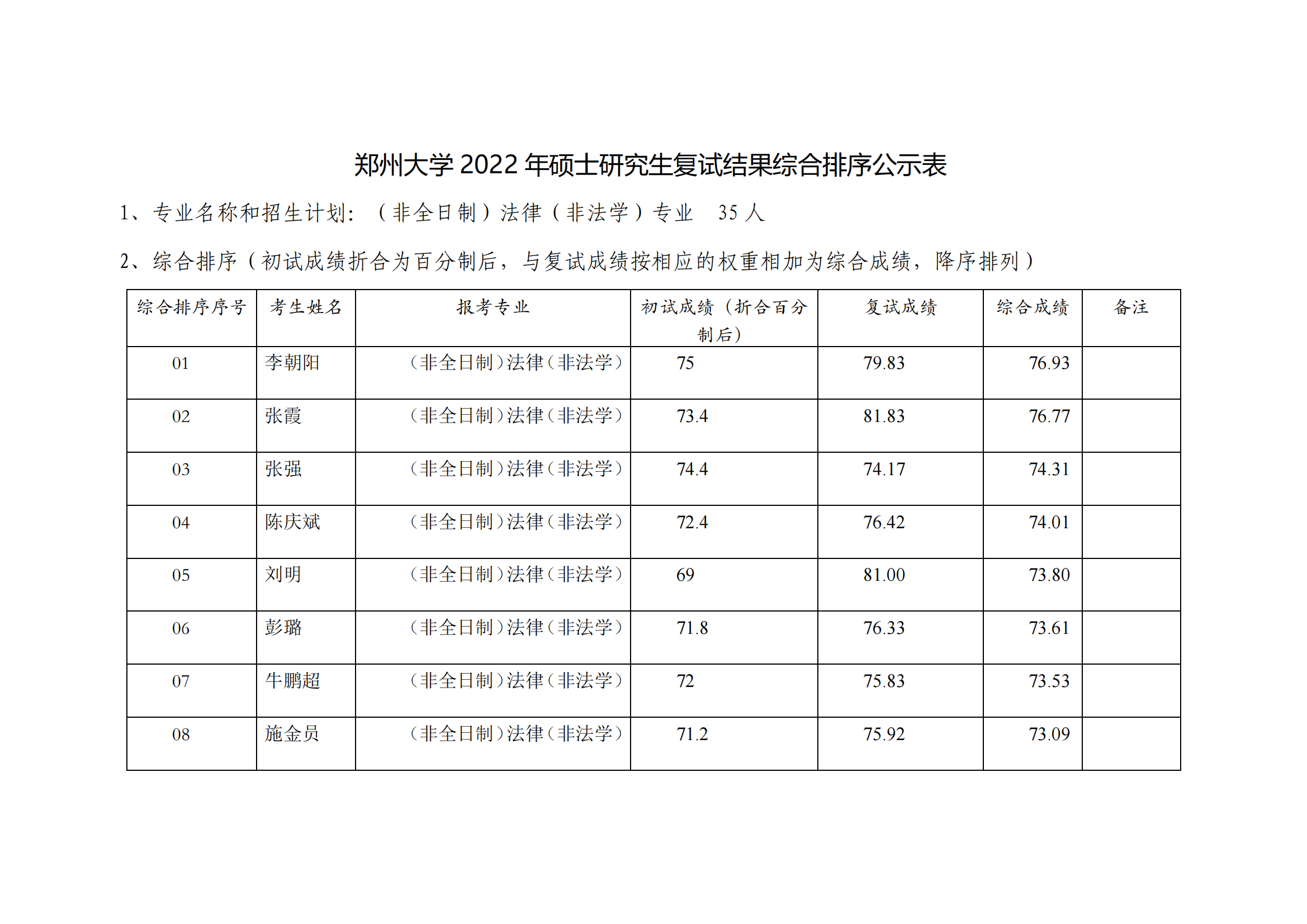 郑州大学2022年硕士研究生复试结果综合排序公示表（非法本法硕非全日制）_00.png