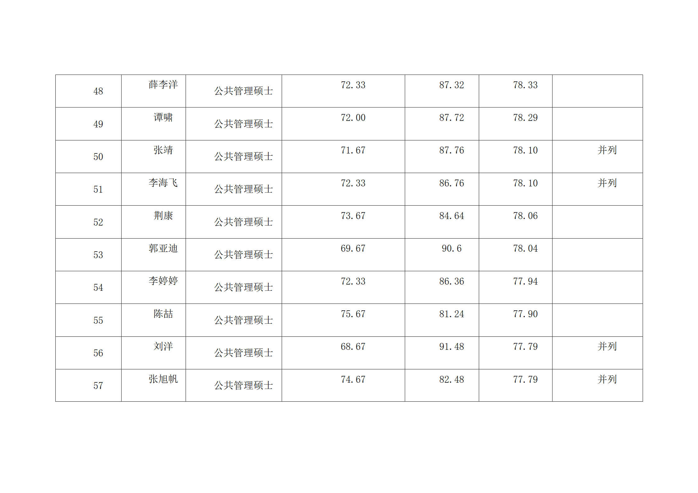 郑州大学2022年硕士研究生复试结果综合排序公示表-MPA_06.png