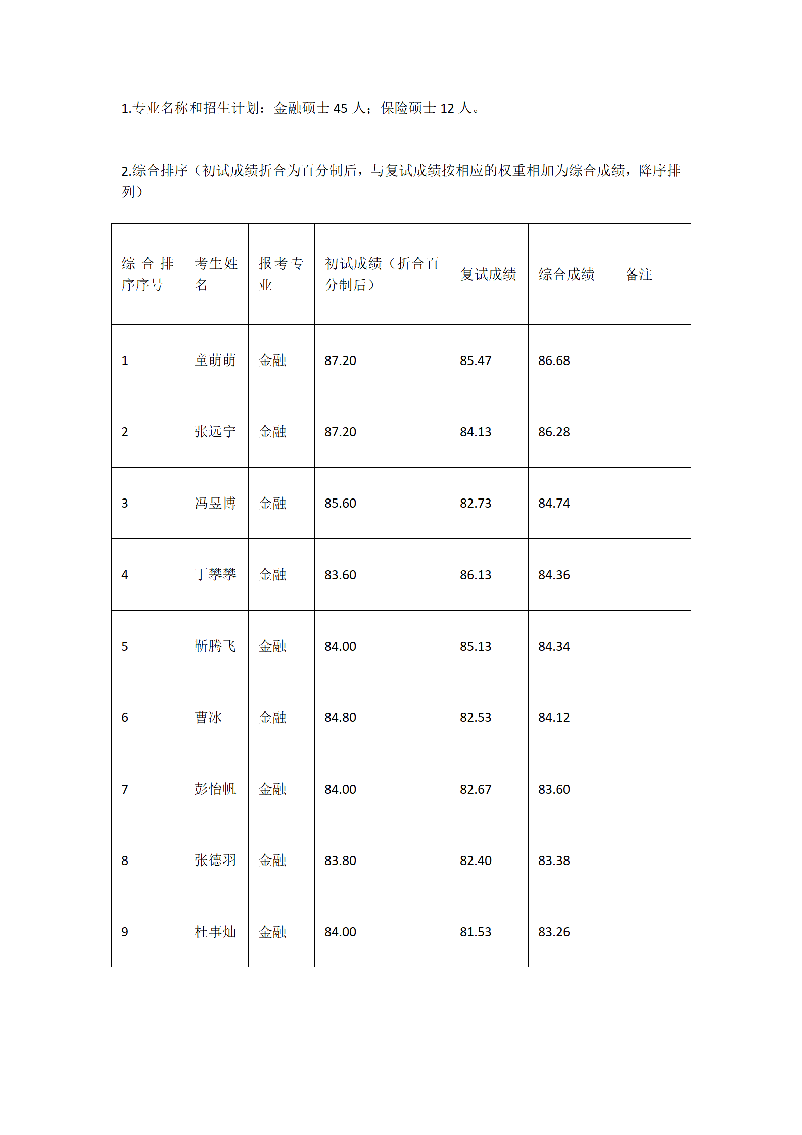 郑州大学商学院2022年金融硕士保险硕士复试结果综合排序公示_01.png