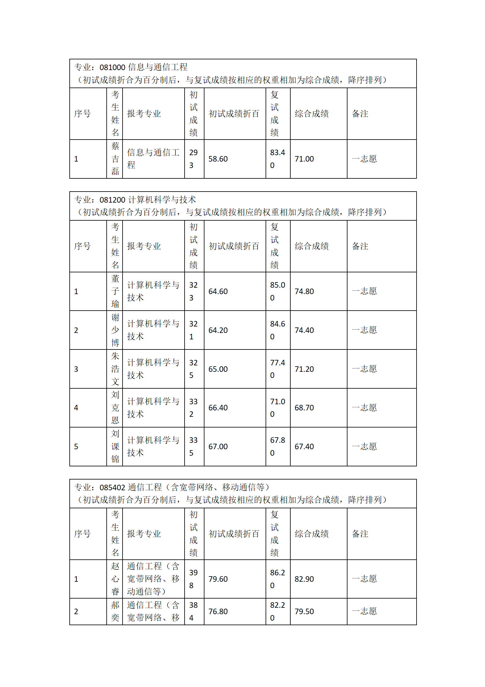 郑州大学河南先进技术研究院2023年硕士研究生复试结果综合排序表（二）_01.png