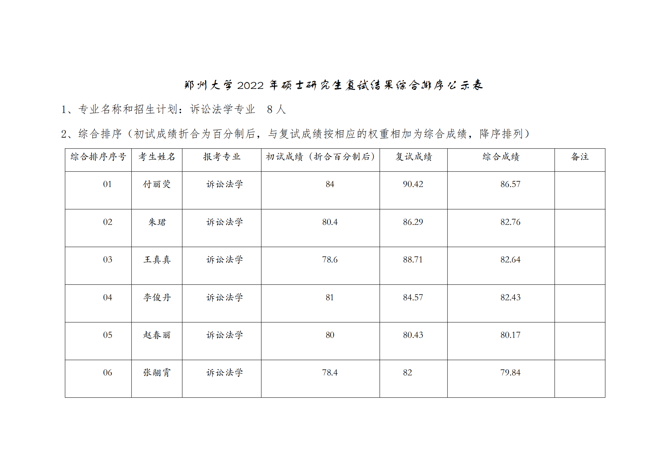 郑州大学2022年硕士研究生复试结果综合排序公示表【诉讼法】_00.png