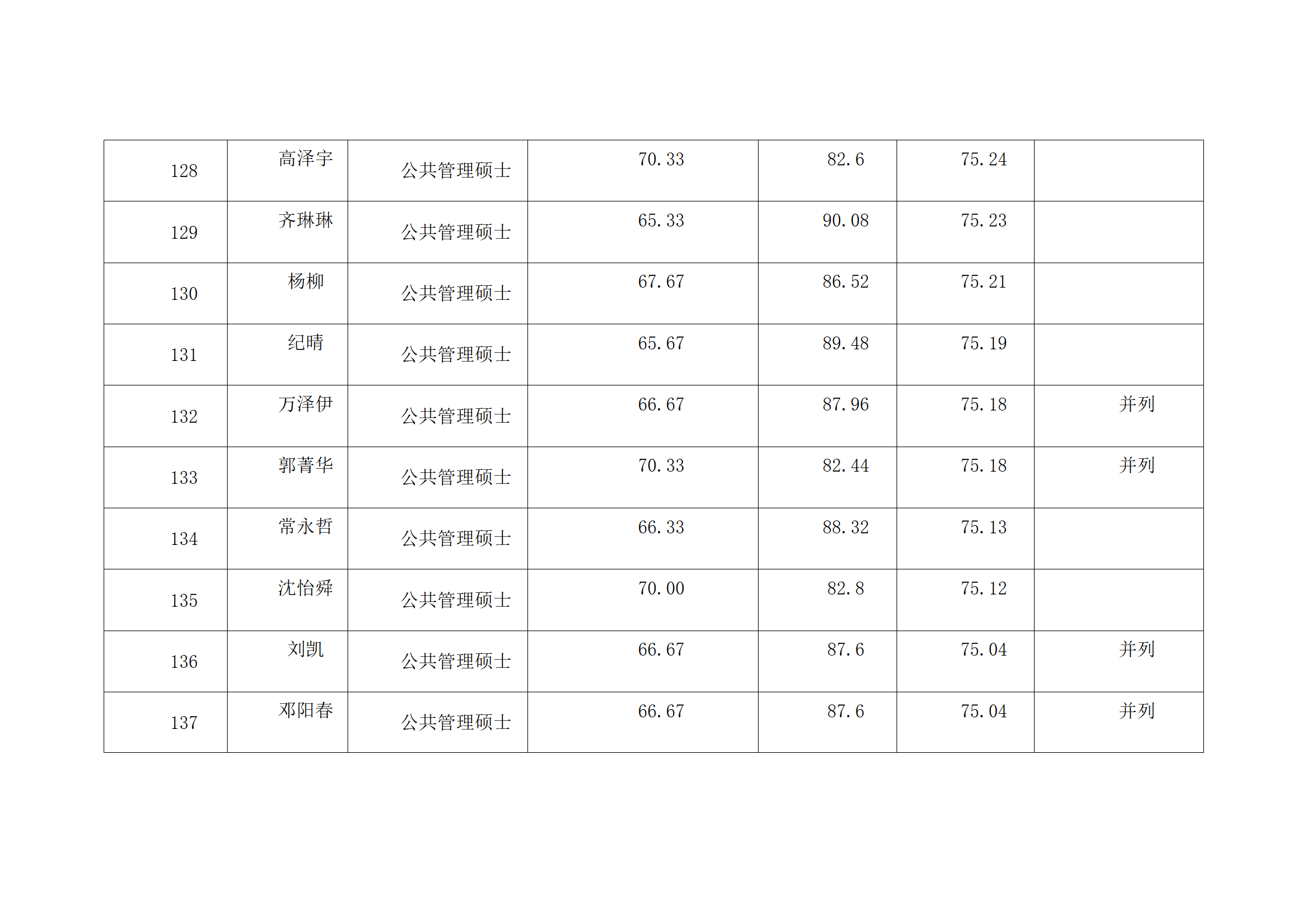 郑州大学2022年硕士研究生复试结果综合排序公示表-MPA_14.png
