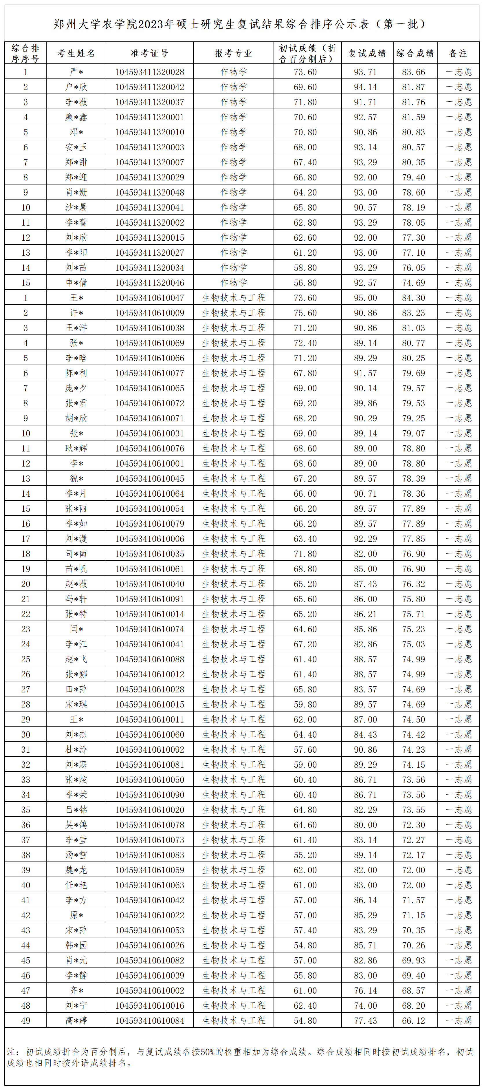 郑州大学农学院2023年硕士研究生复试结果综合排序公示表（第一批）_Sheet1.png