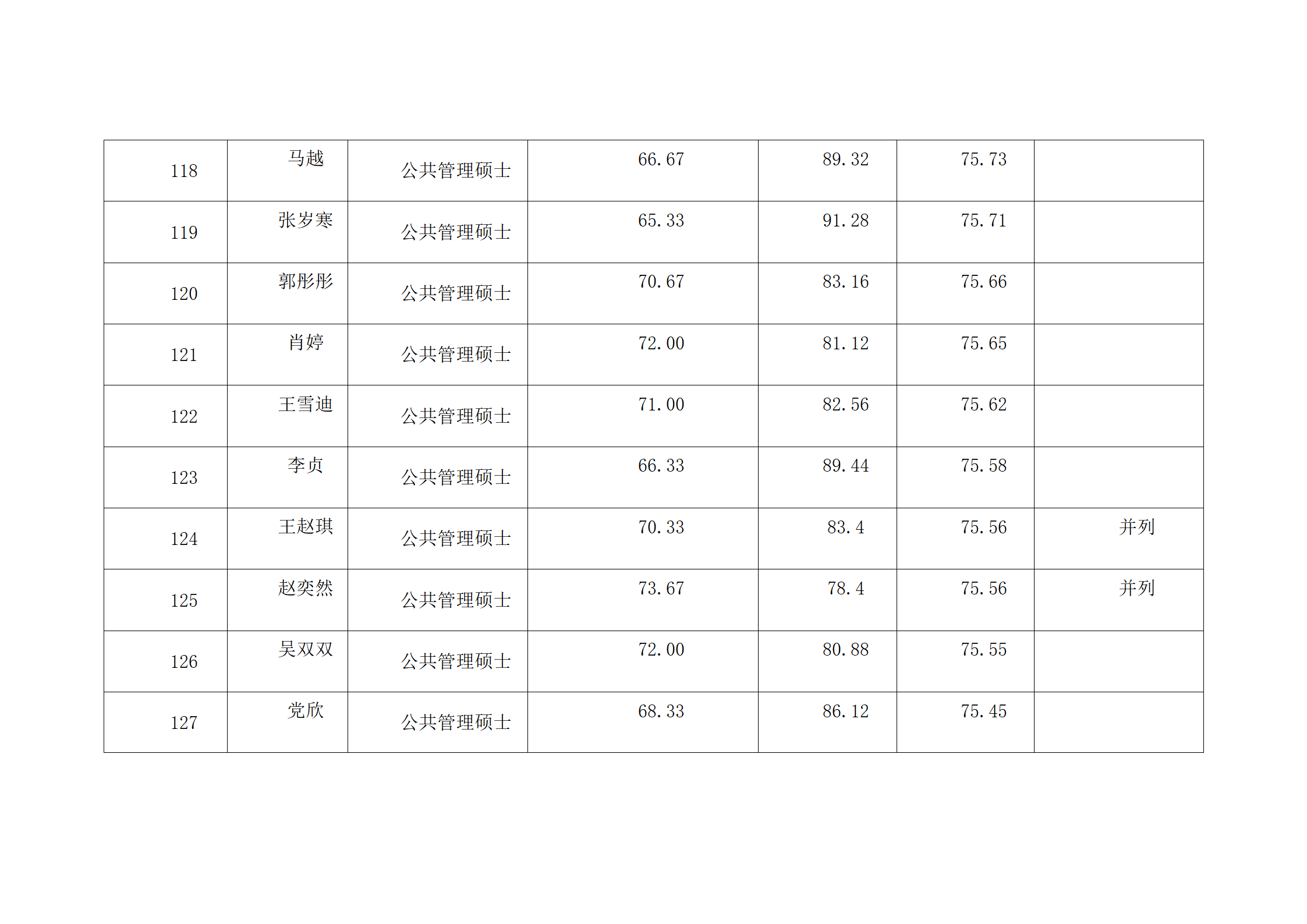 郑州大学2022年硕士研究生复试结果综合排序公示表-MPA_13.png