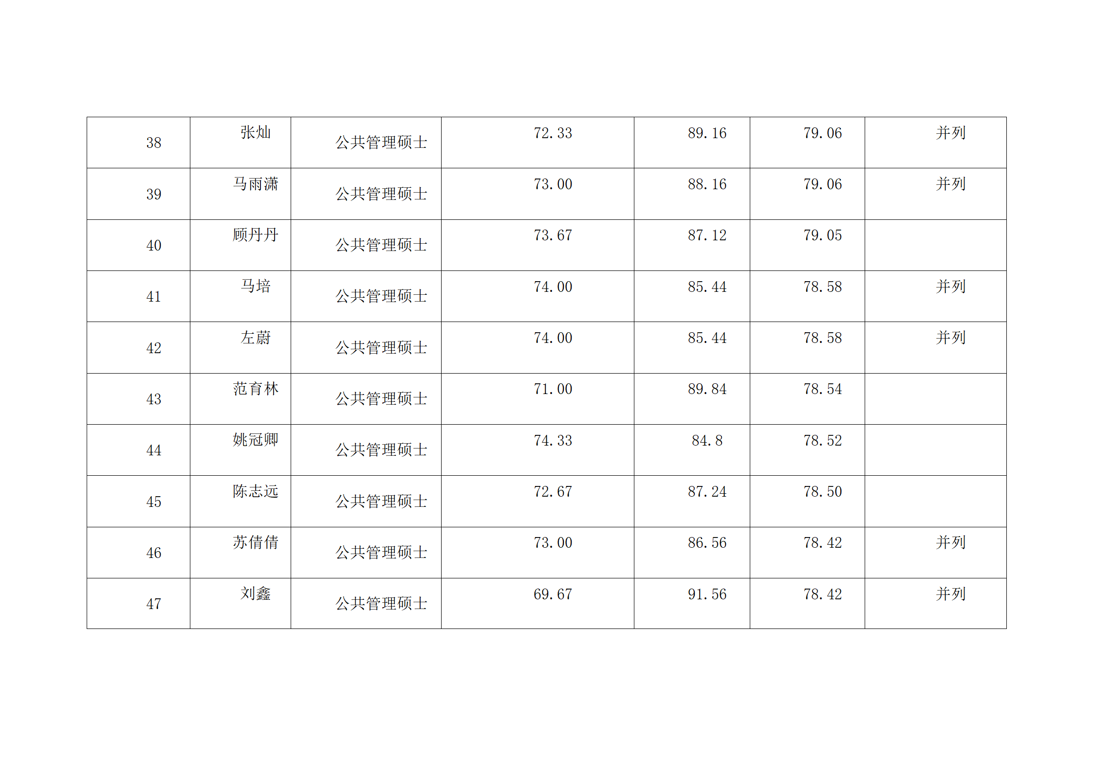 郑州大学2022年硕士研究生复试结果综合排序公示表-MPA_05.png