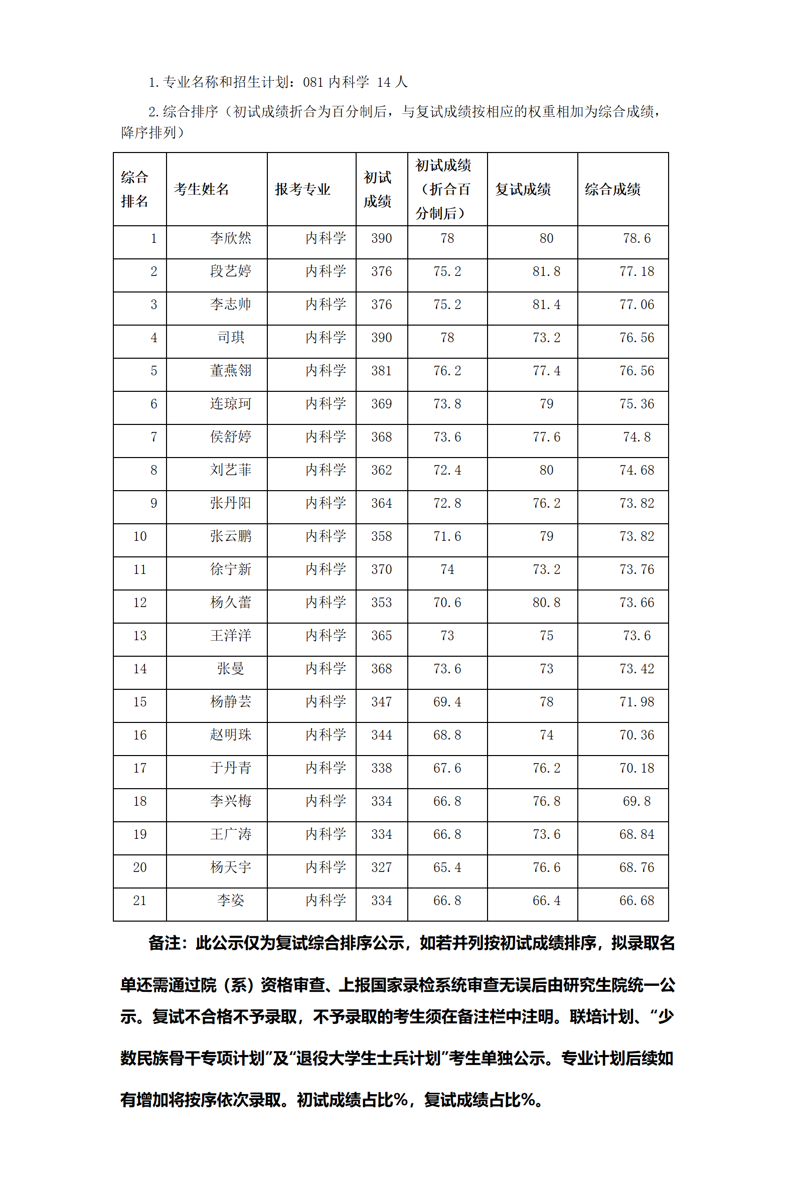 郑州大学2023年硕士研究生复试结果综合排序公示表_01.png