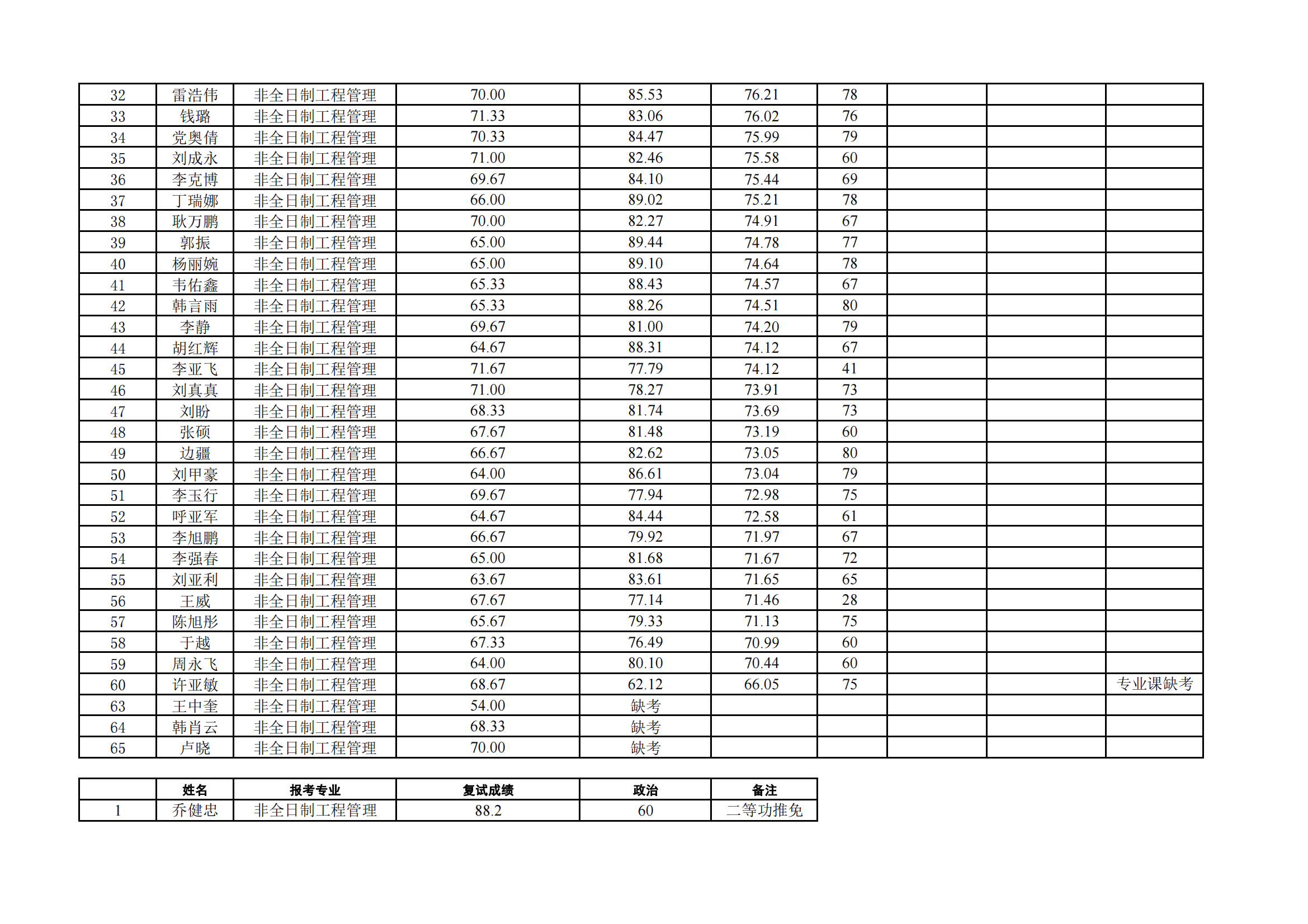 郑州大学管理学院2023年硕士研究生复试结果综合排序公示表_08.png