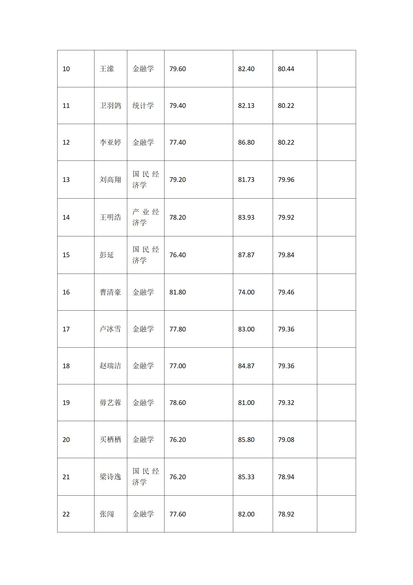 郑州大学商学院2022年学术型硕士研究生复试结果综合排序公示_02.png