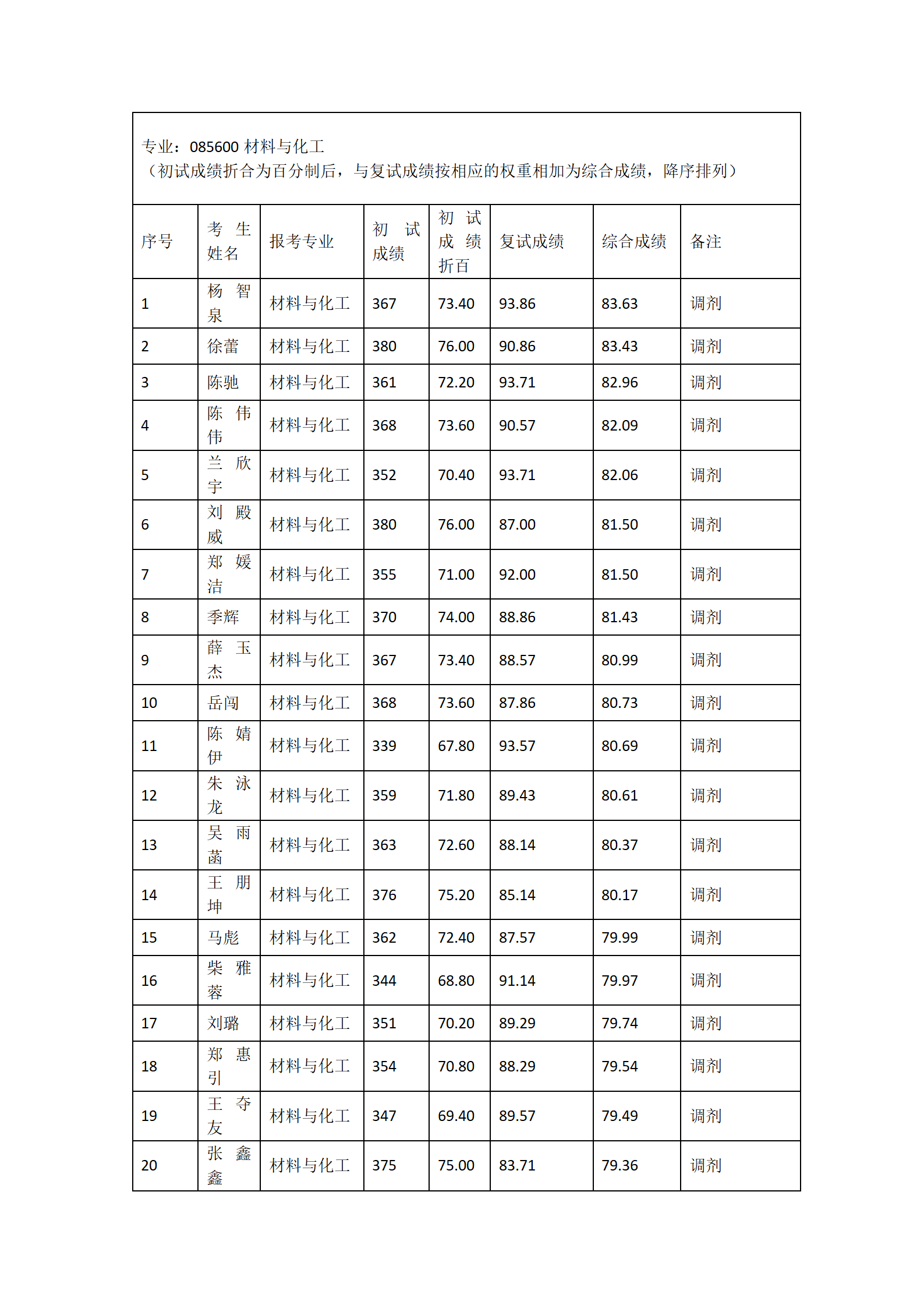 郑州大学河南先进技术研究院2023年硕士研究生复试结果综合排序表（五）_01.png