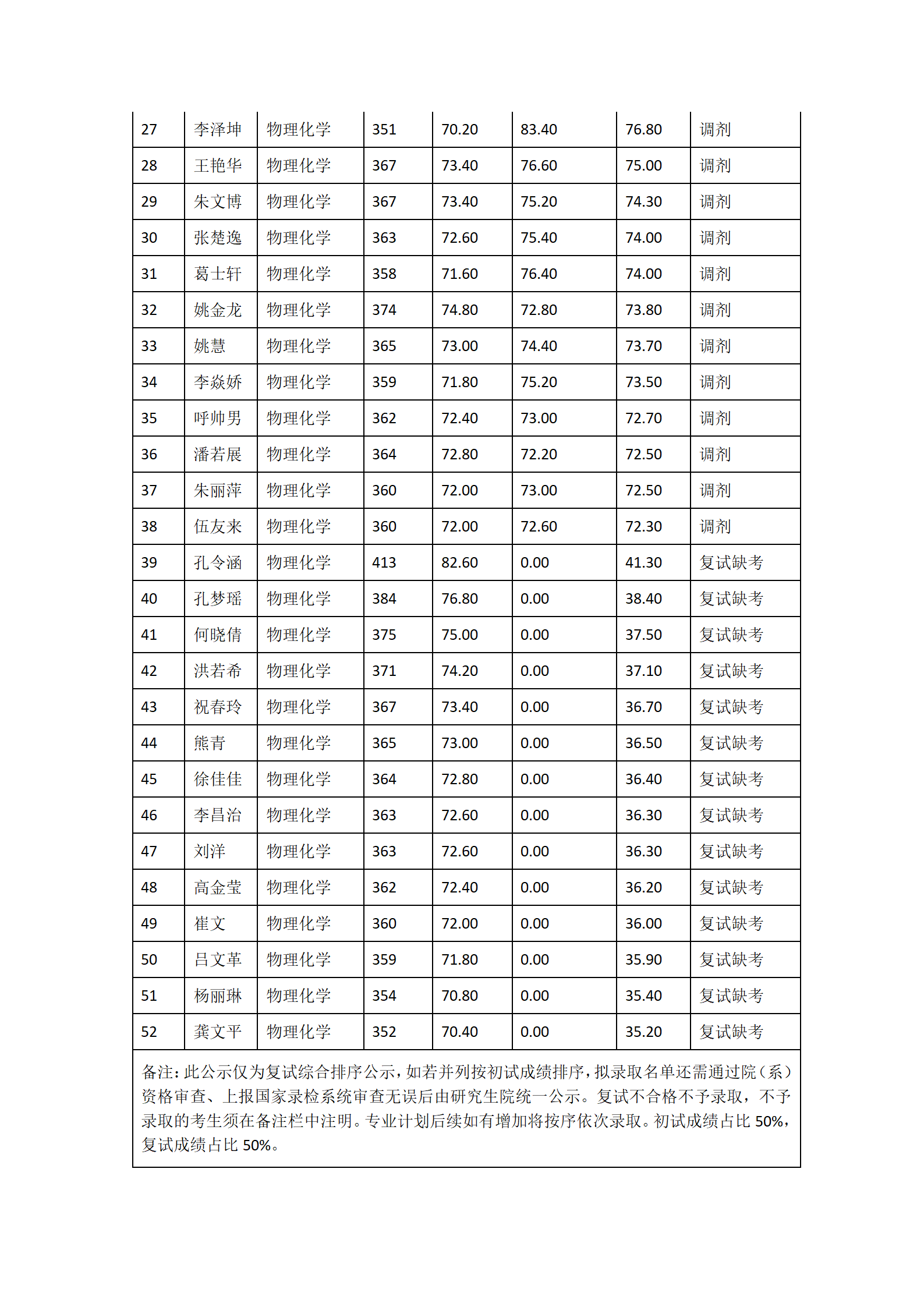 郑州大学河南先进技术研究院2023年硕士研究生复试结果综合排序表（六）_02.png