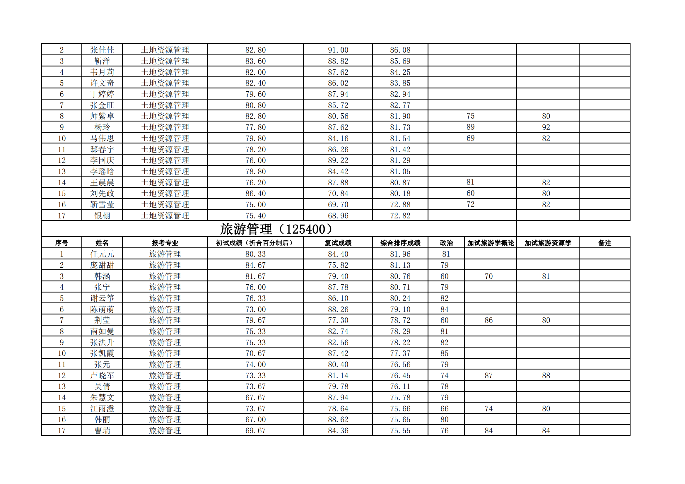 郑州大学管理学院2023年硕士研究生复试结果综合排序公示表_02.png