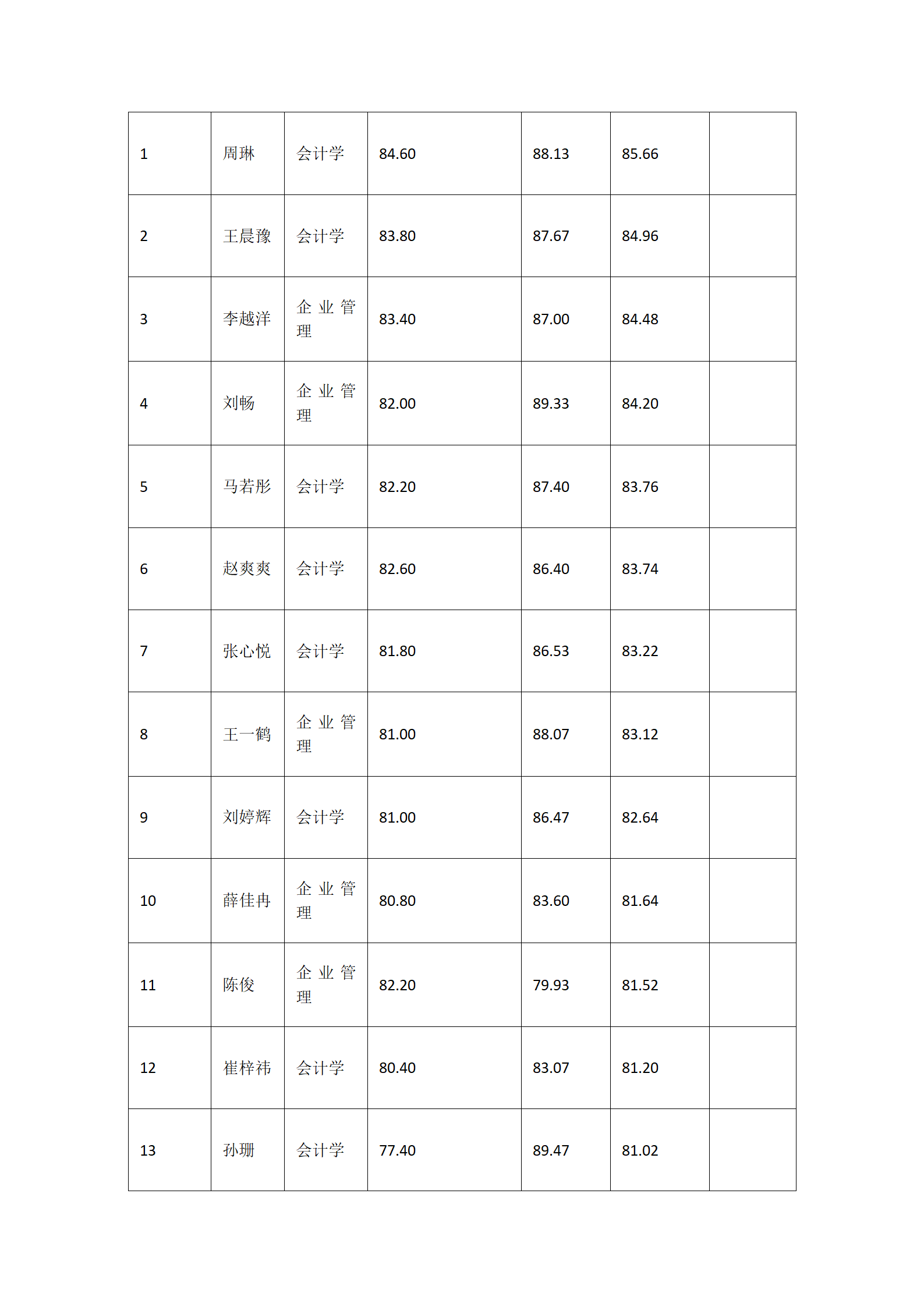 郑州大学商学院2022年学术型硕士研究生复试结果综合排序公示_05.png