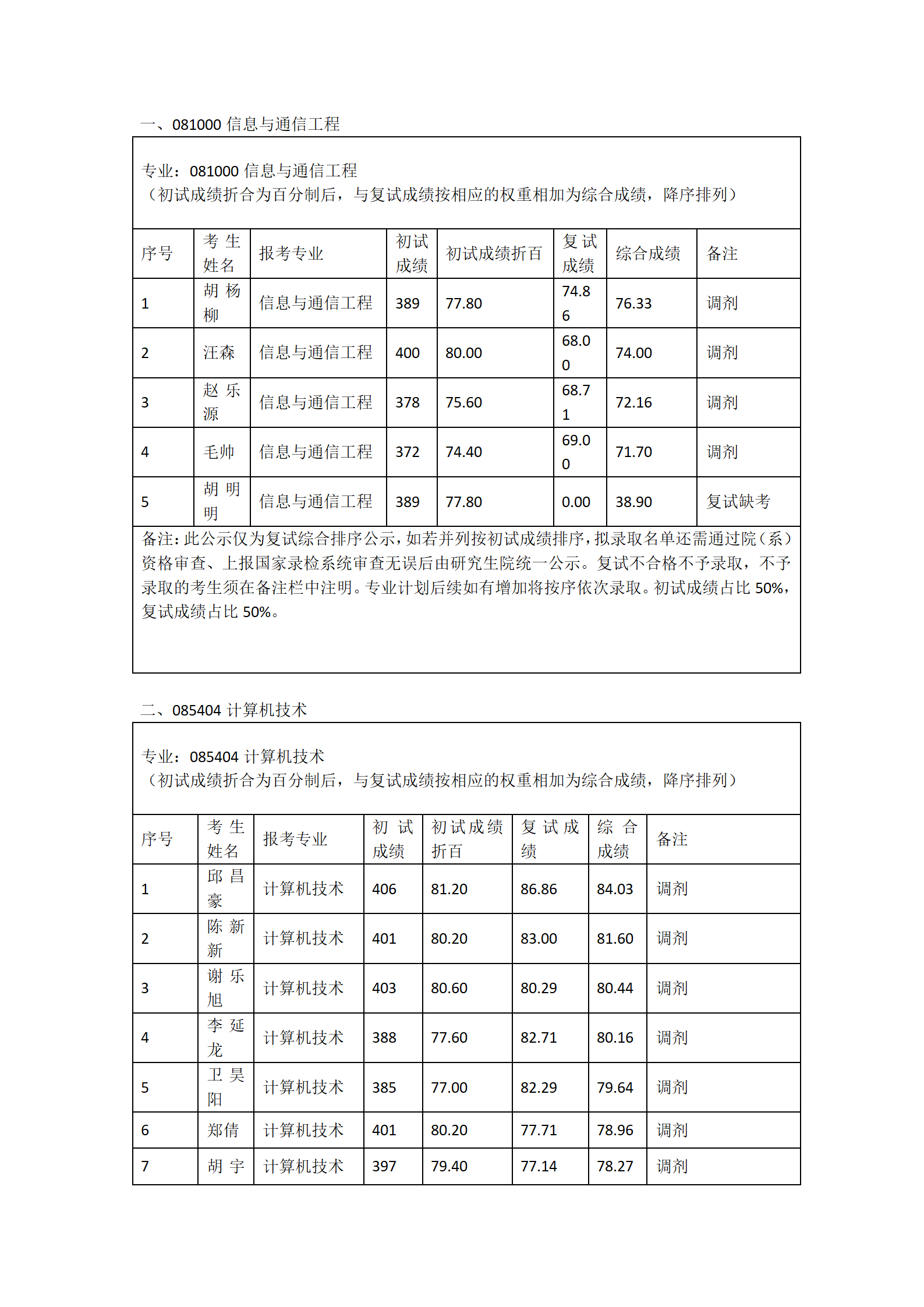 郑州大学河南先进技术研究院2023年硕士研究生复试结果综合排序表（七）_01.png