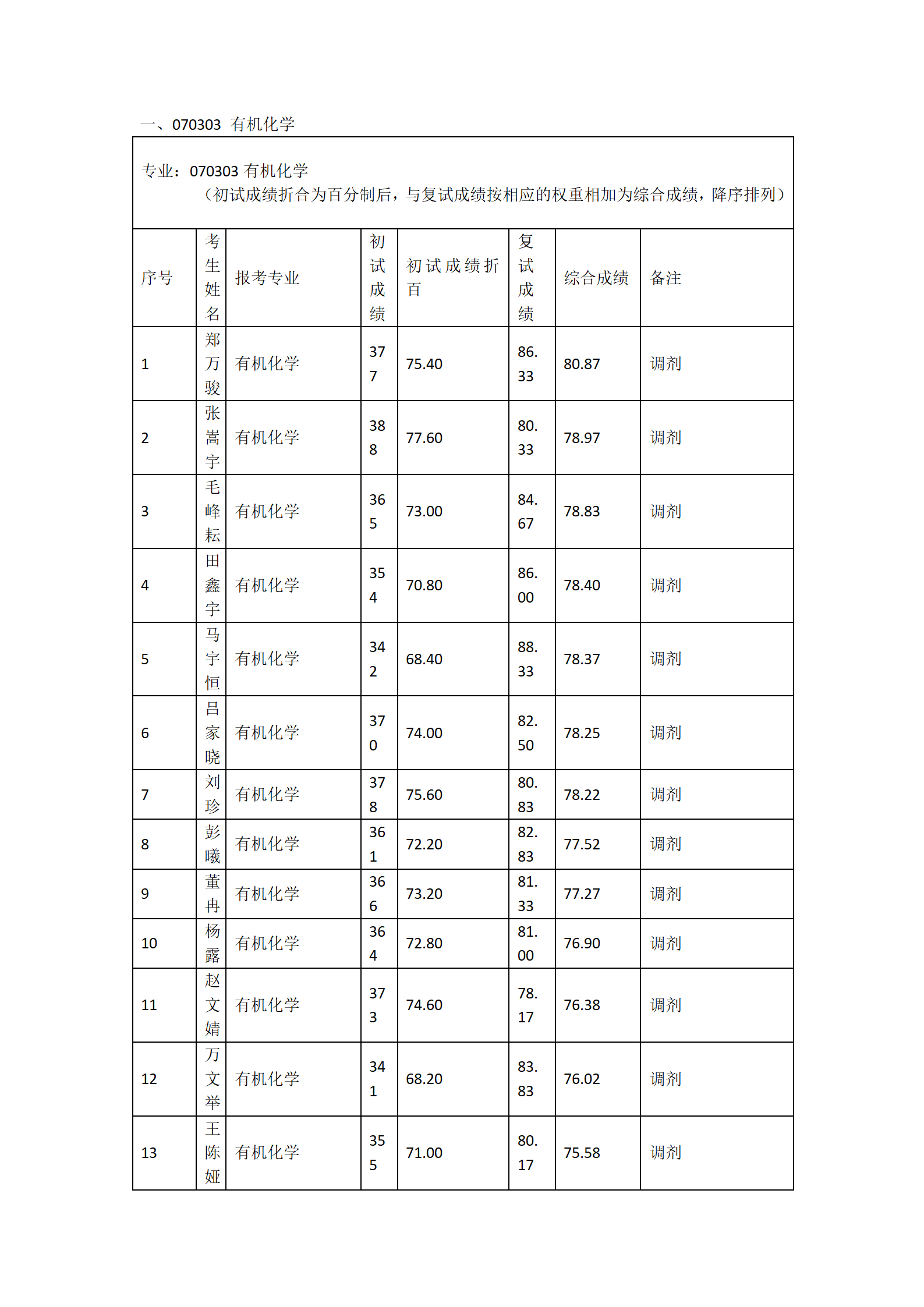 郑州大学河南先进技术研究院2023年硕士研究生复试结果综合排序表(三)_01.png