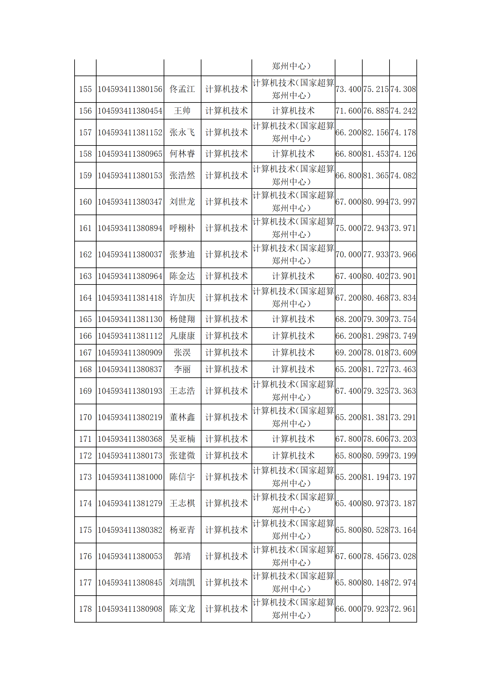 计算机与人工智能学院2023年硕士研究生复试结果综合排序公示_10.png