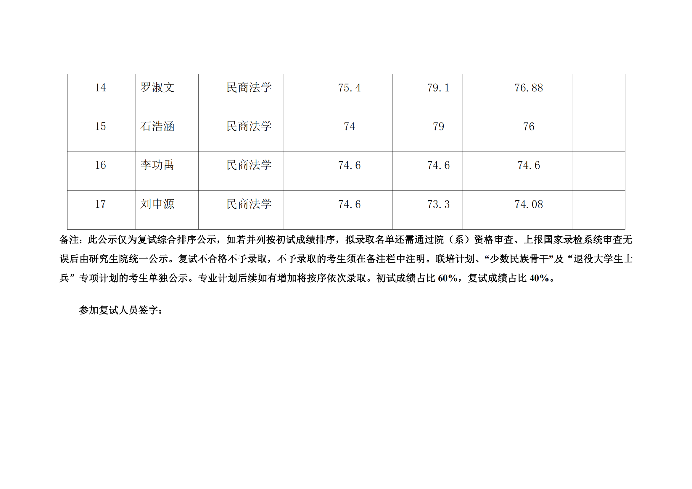 郑州大学 2022 年硕士研究生复试结果综合排序公示表 【民商法学】_02.png