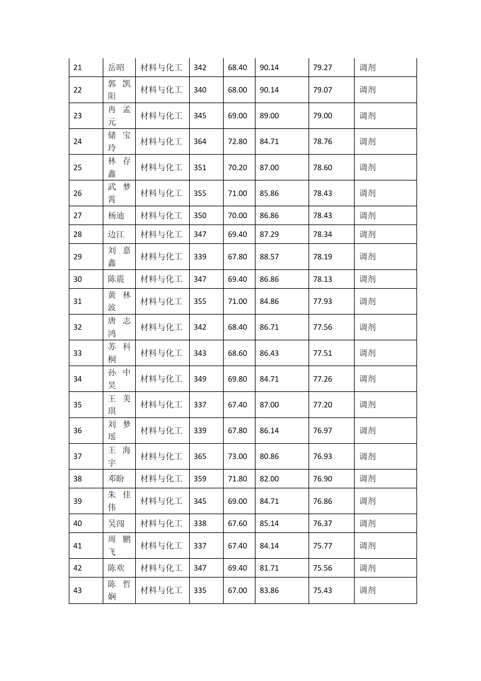 郑州大学河南先进技术研究院2023年硕士研究生复试结果综合排序表（五）_02.png