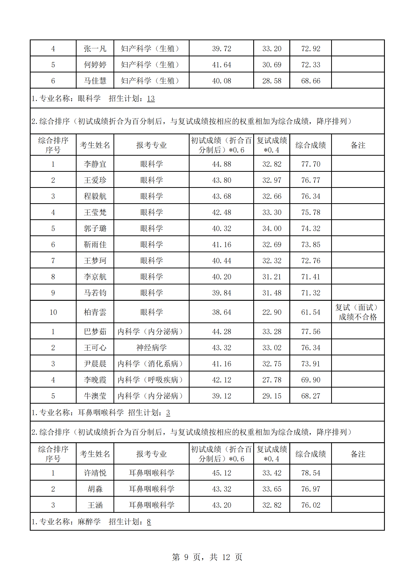 郑州大学人民医院2023年硕士研究生复试结果综合排序公示（一）_08.png