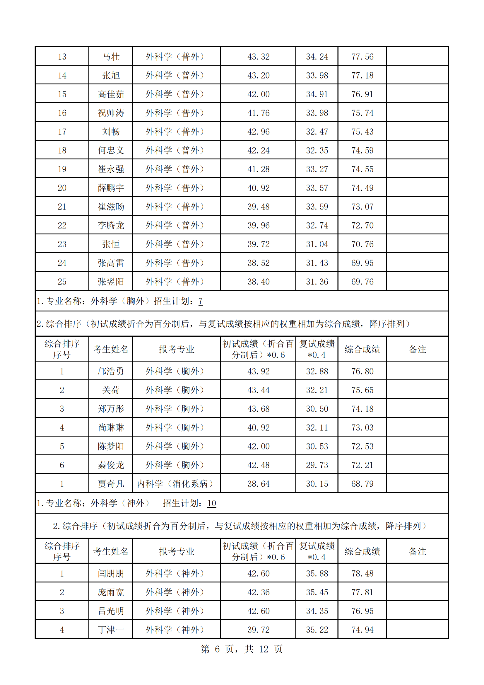 郑州大学人民医院2023年硕士研究生复试结果综合排序公示（一）_05.png