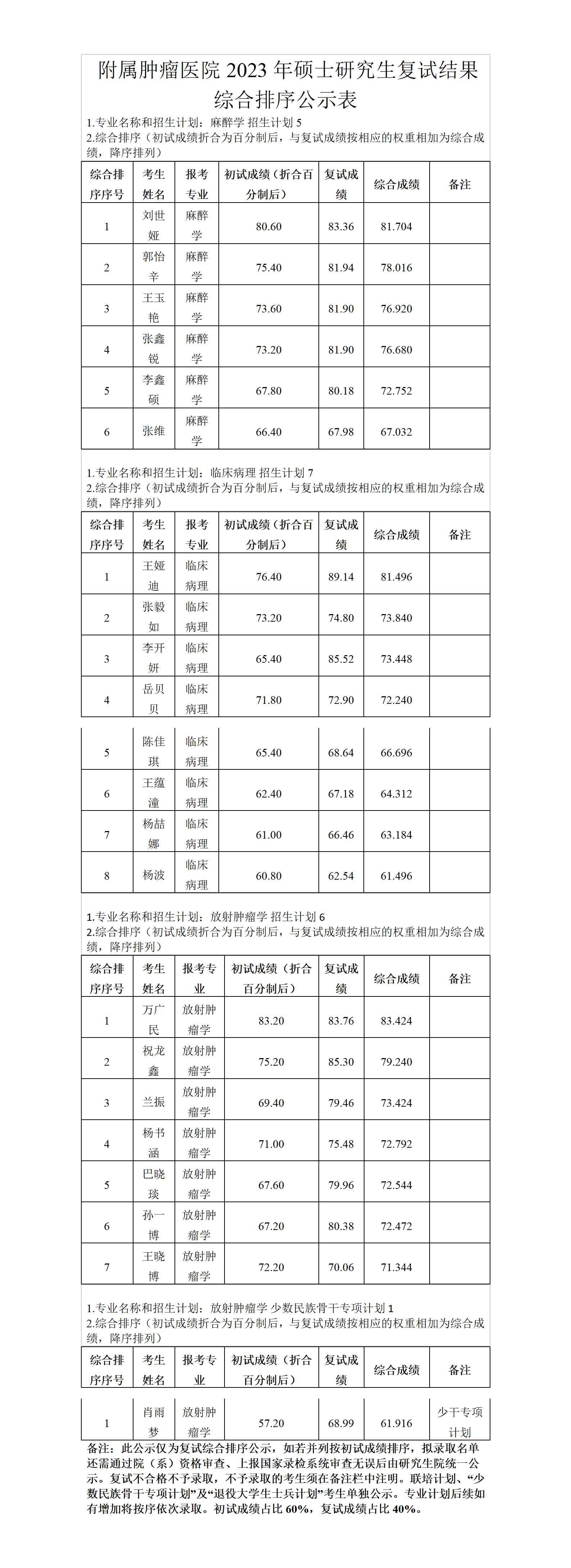 郑州大学附属肿瘤医院2023年硕士研究生复试结果综合排序公示表_01.png