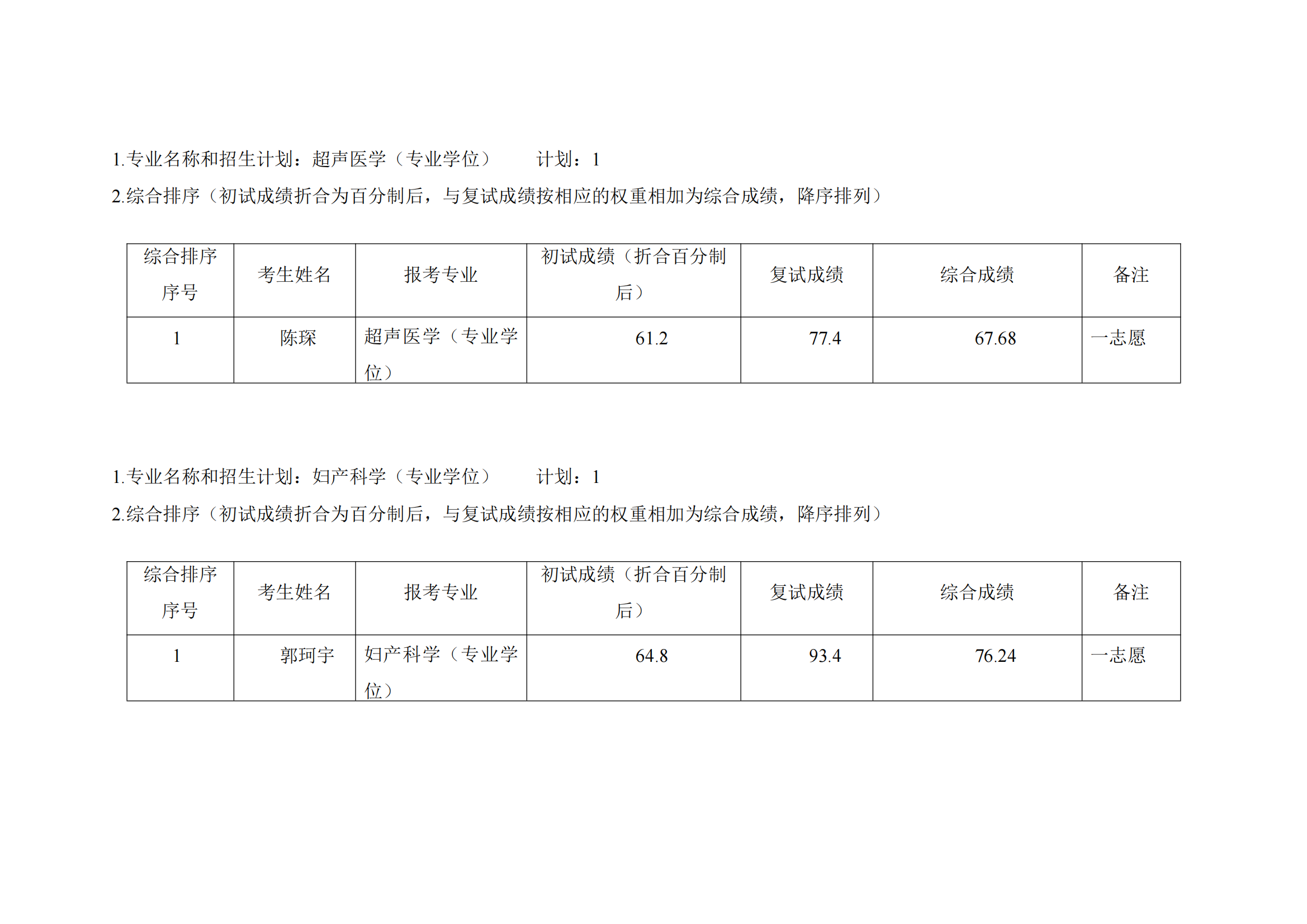 郑州大学第五附属医院 2023 年硕士研究生复试结果综合排序公示表（1）_01.png