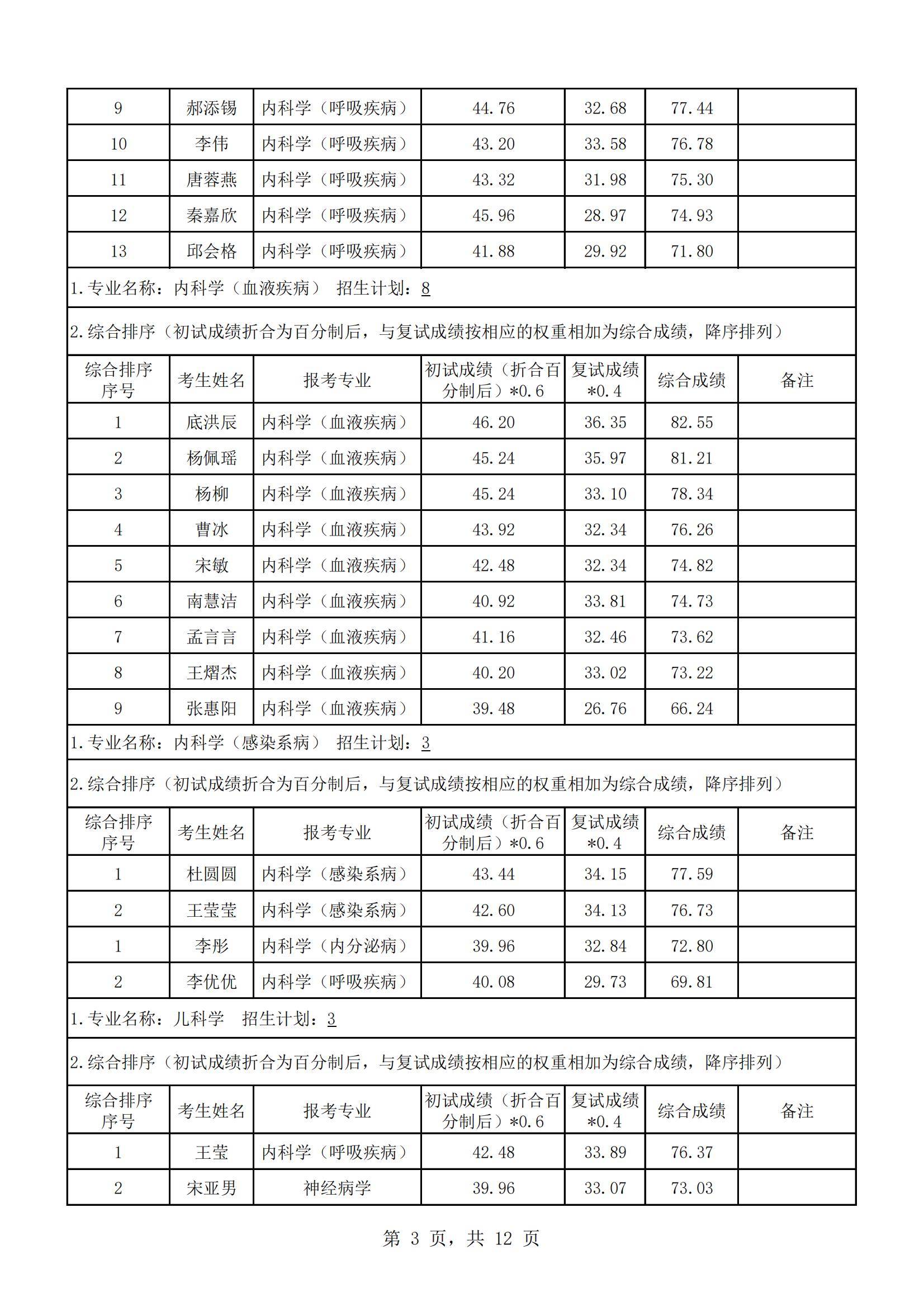 郑州大学人民医院2023年硕士研究生复试结果综合排序公示（一）_02.png