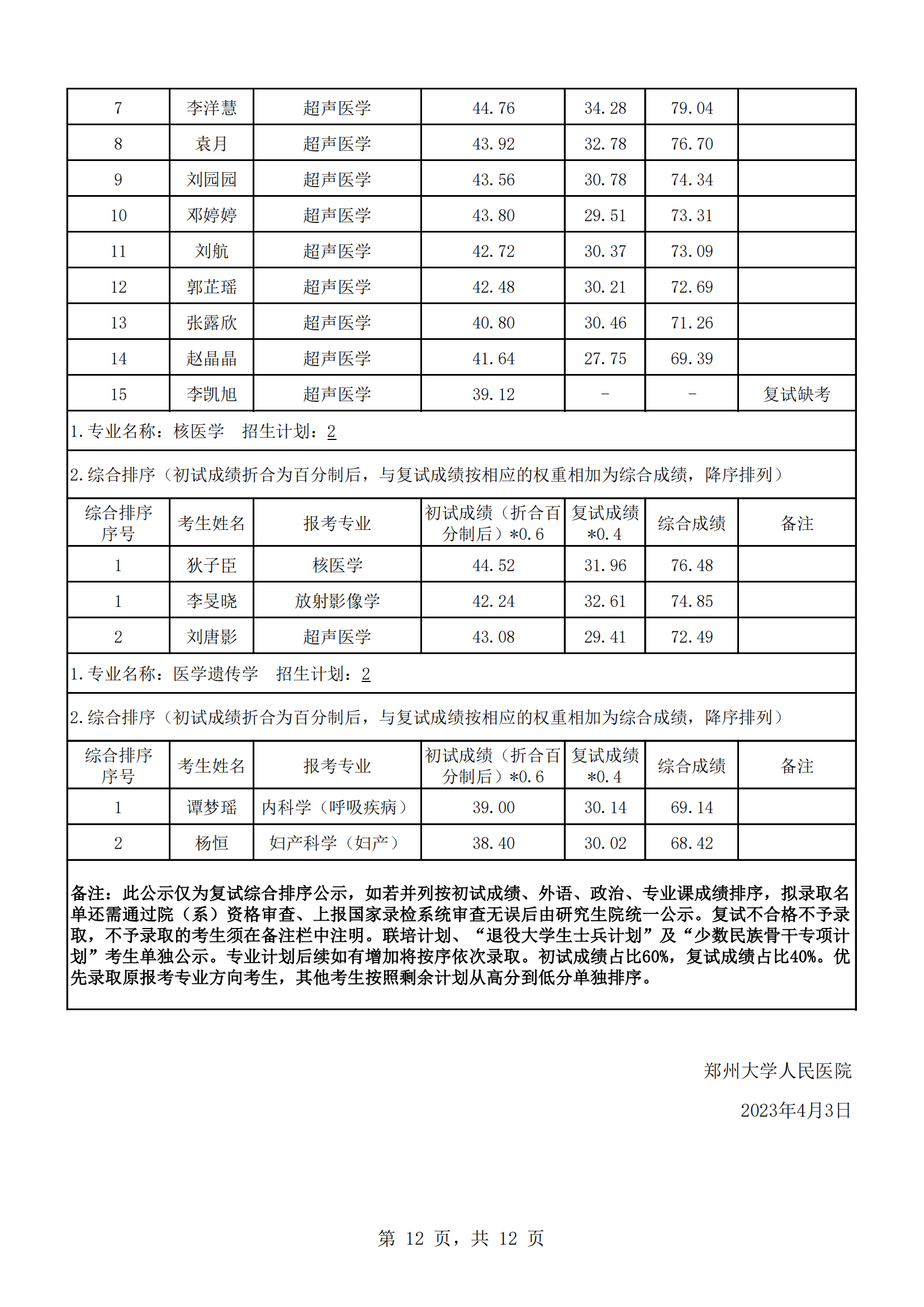 郑州大学人民医院2023年硕士研究生复试结果综合排序公示（一）_11.png