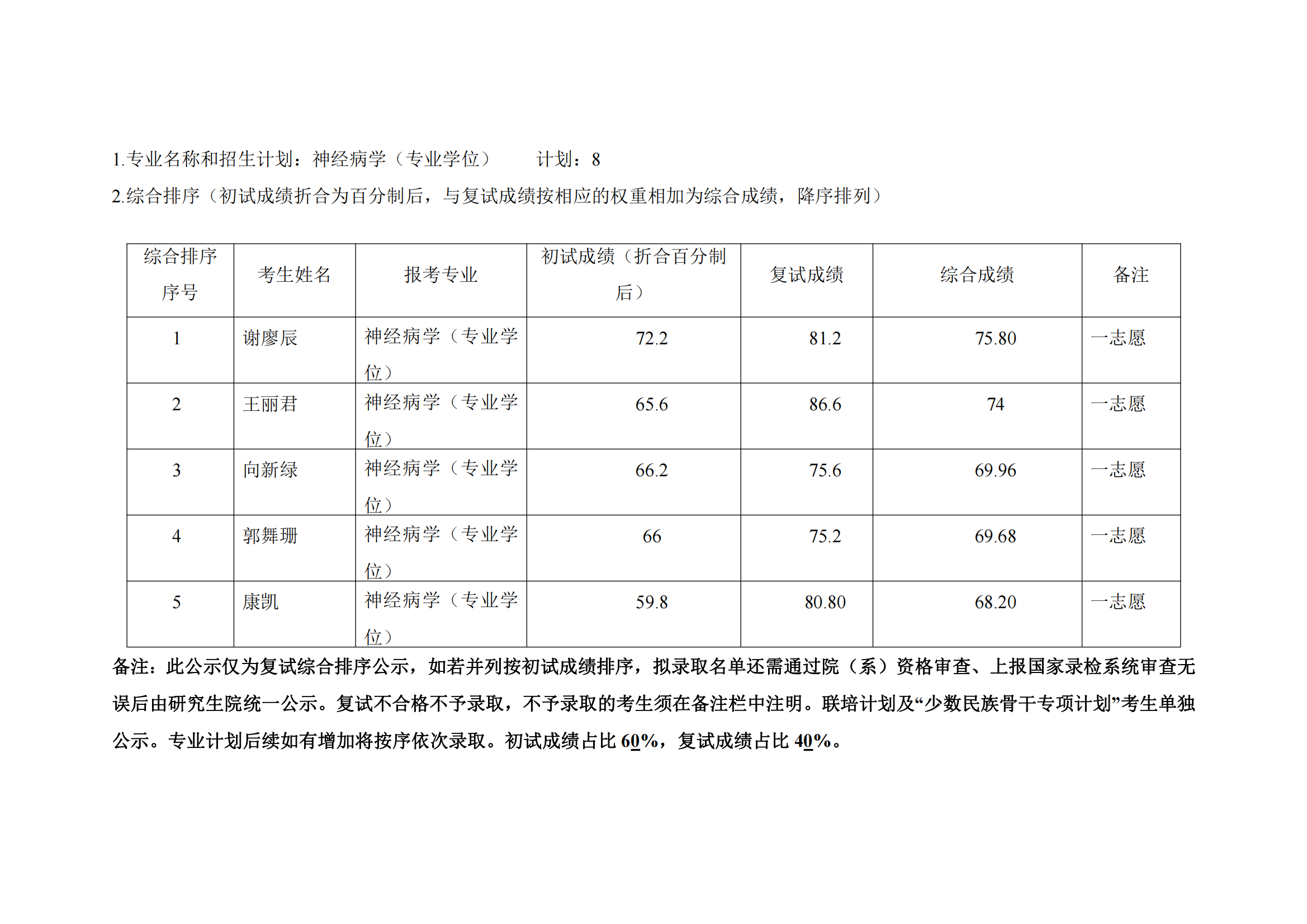 郑州大学第五附属医院2023年硕士研究生复试结果综合排序公示表（2）_01.png