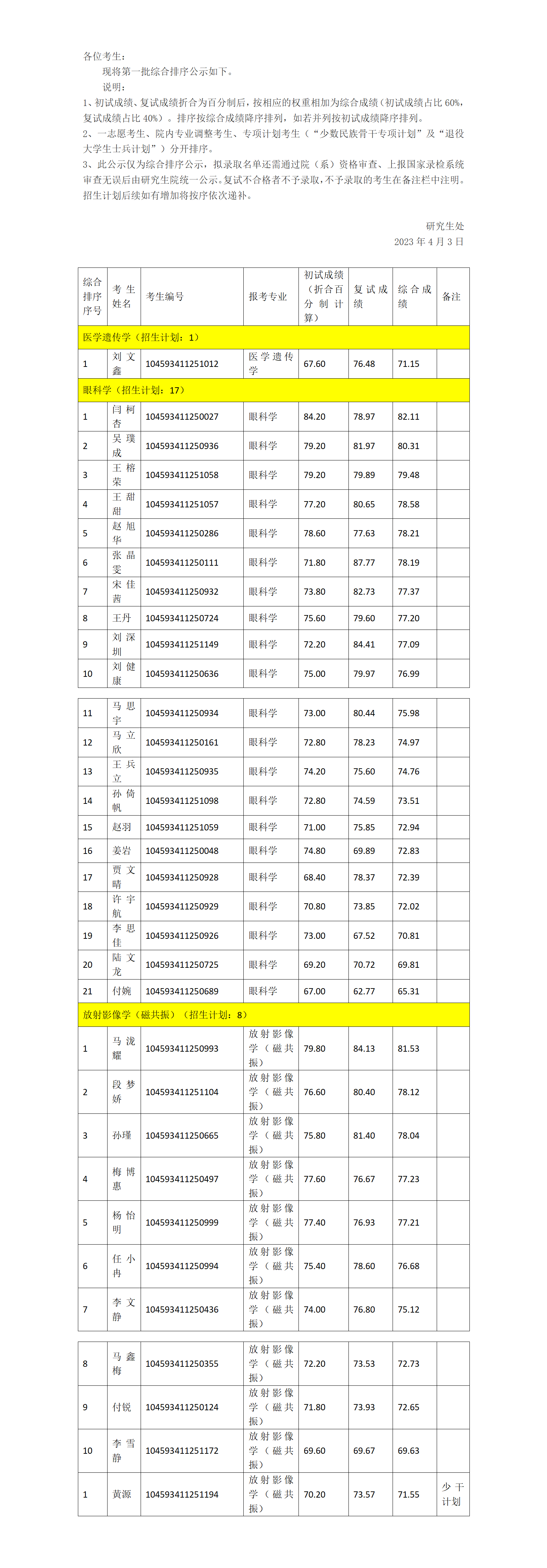 一附院2023年硕士研究生招生综合排序公示（第一批）_01.png