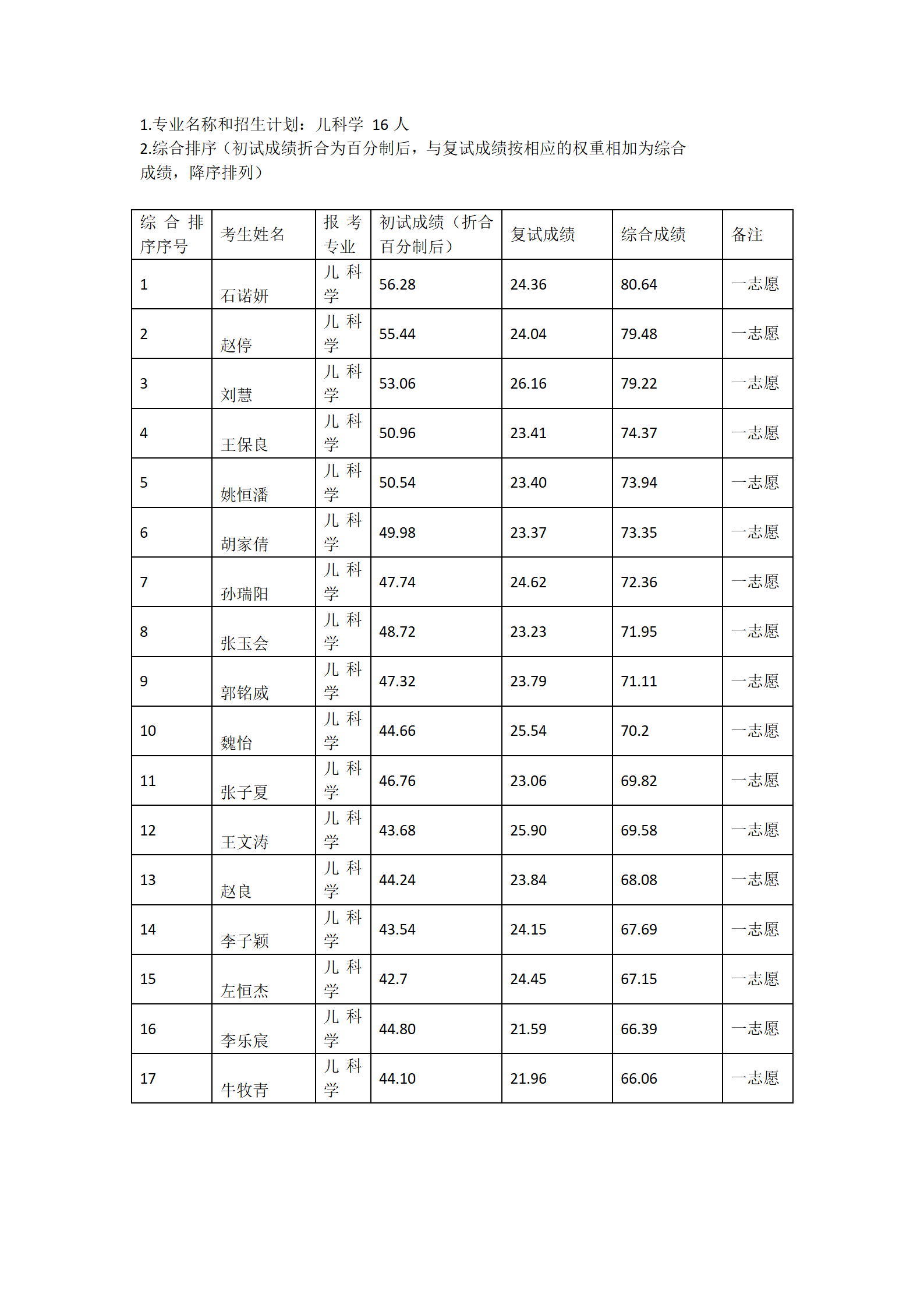 郑州大学2023年硕士研究生复试结果综合排序公示_01.png